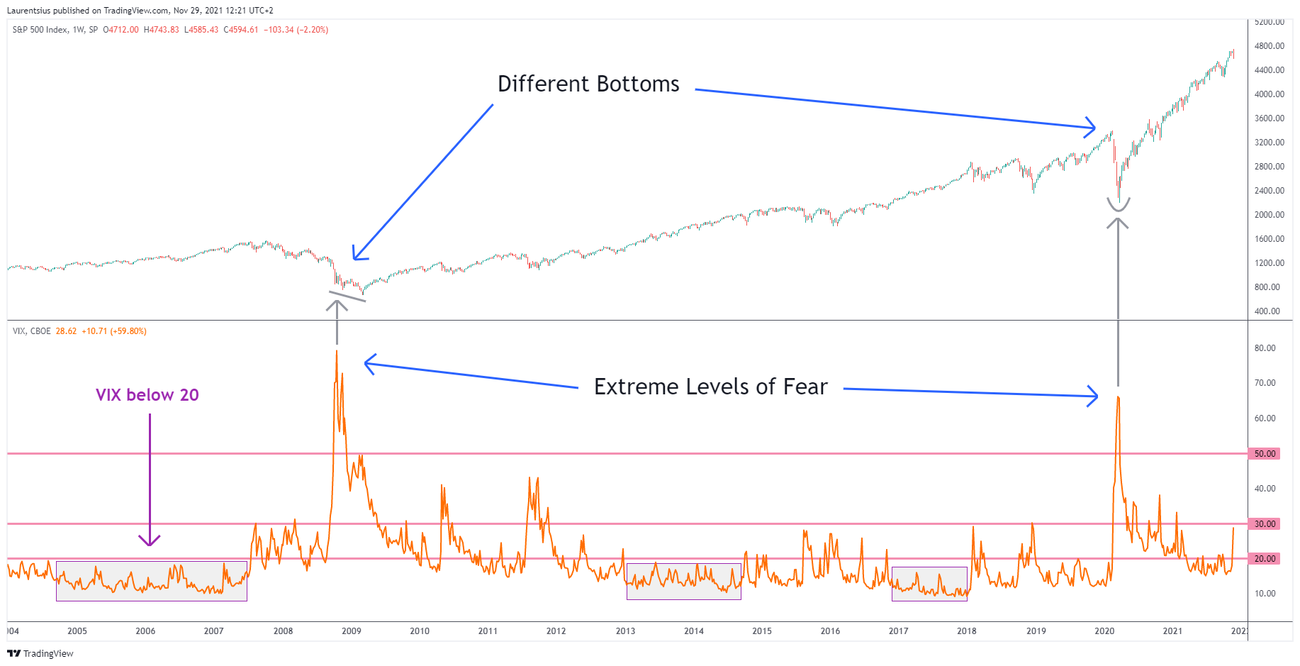 SP:SPX Chart Image by Laurentsius