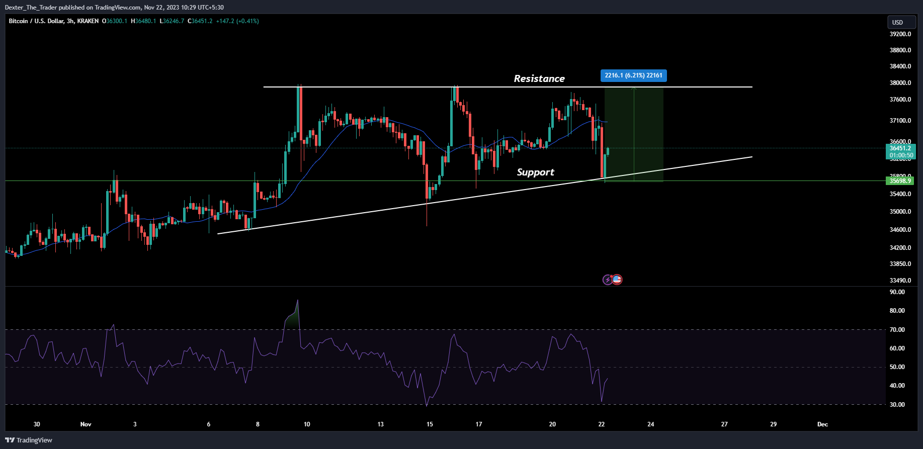 KRAKEN:BTCUSD Chart Image by Dexter_The_Trader