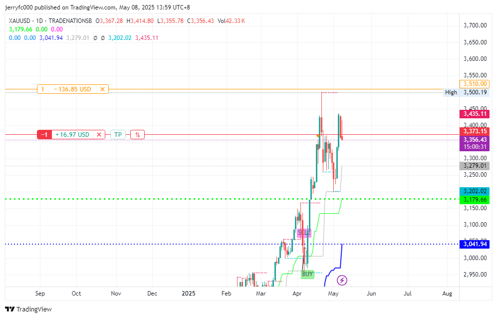 TRADENATIONSB:XAUUSD Chart Image by jerryfc000