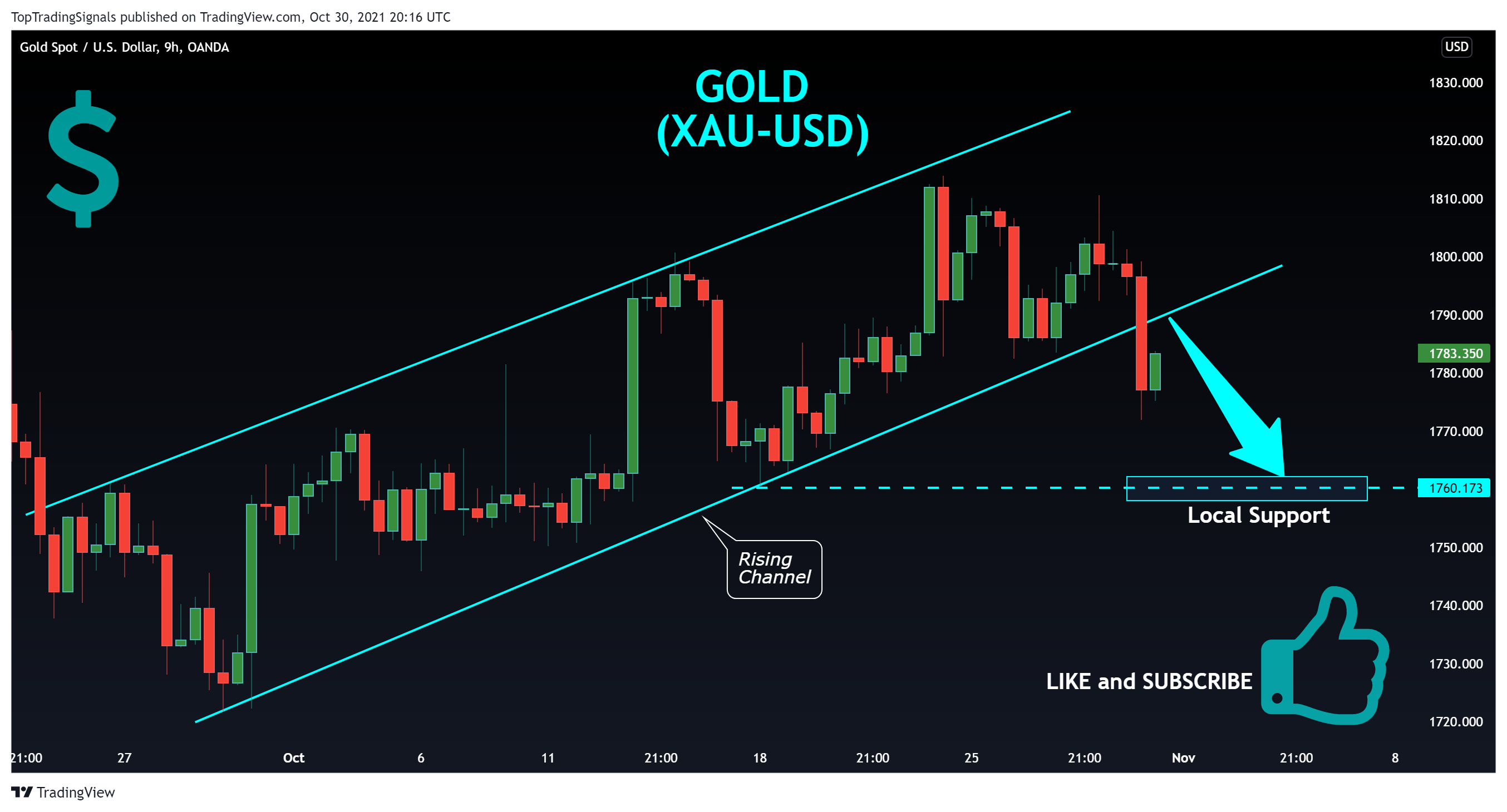 OANDA:XAUUSD Chart Image by TopTradingSignals