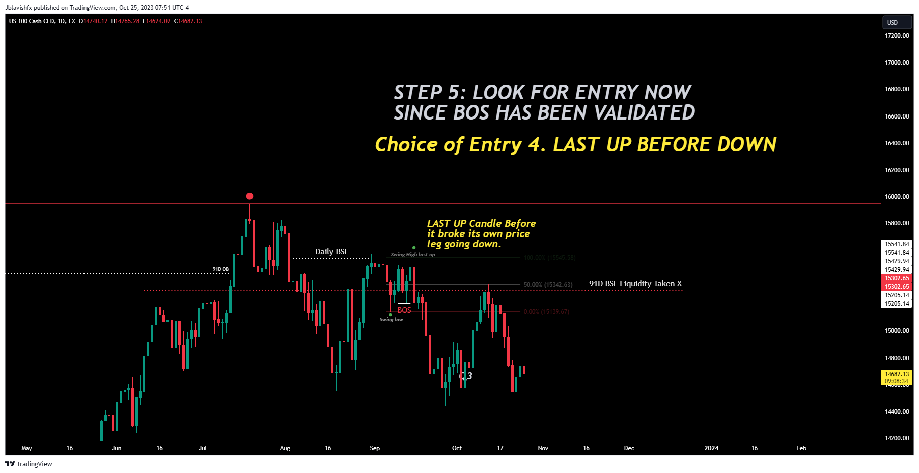 FX:NAS100 Chart Image by Jblavishfx