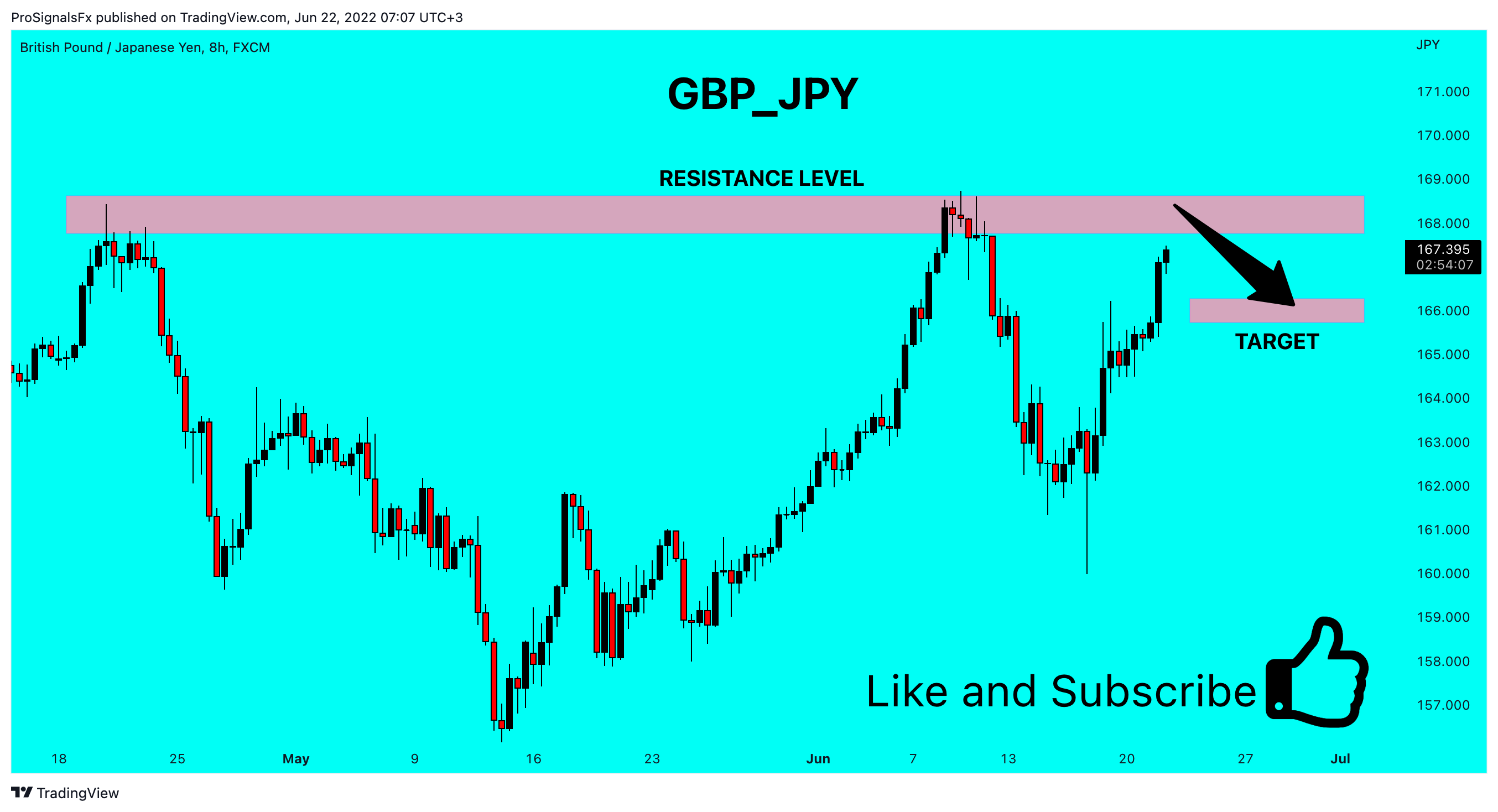 FX:GBPJPY Chart Image by ProSignalsFx