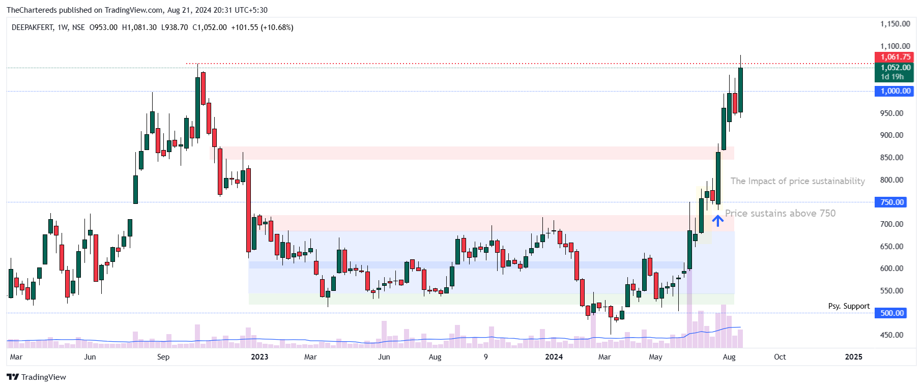 NSE:DEEPAKFERT Chart Image by TheChartereds