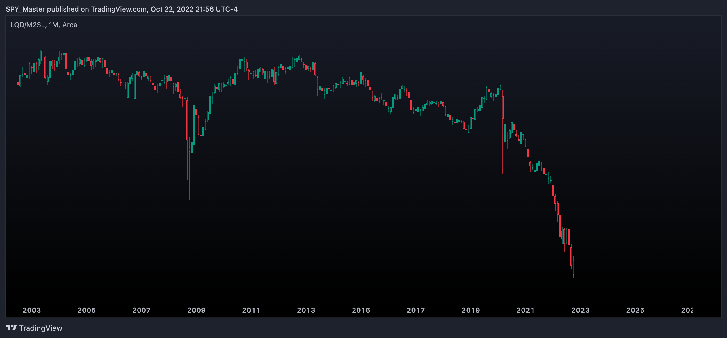 AMEX:LQD/FRED:M2SL Chart Image by SpyMasterTrades