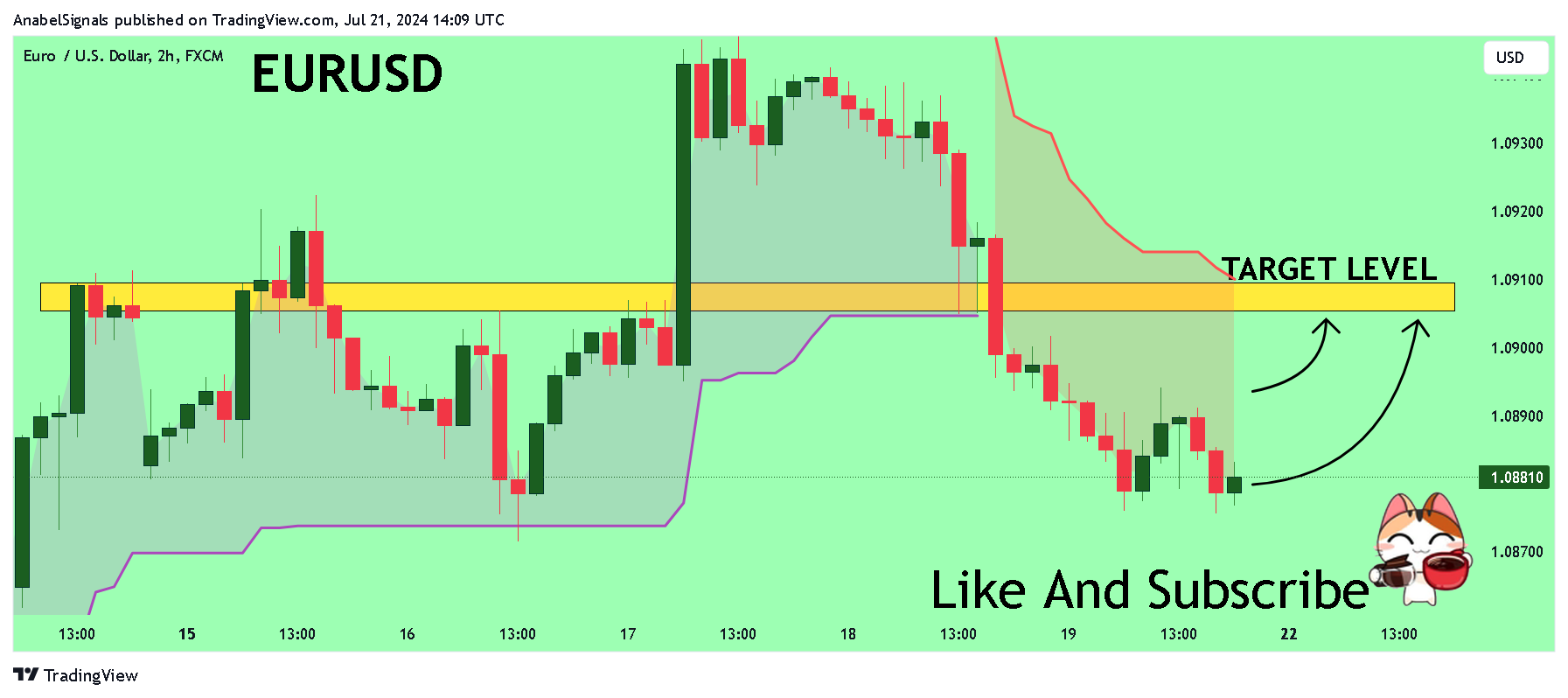 FX:EURUSD Chart Image by AnabelSignals
