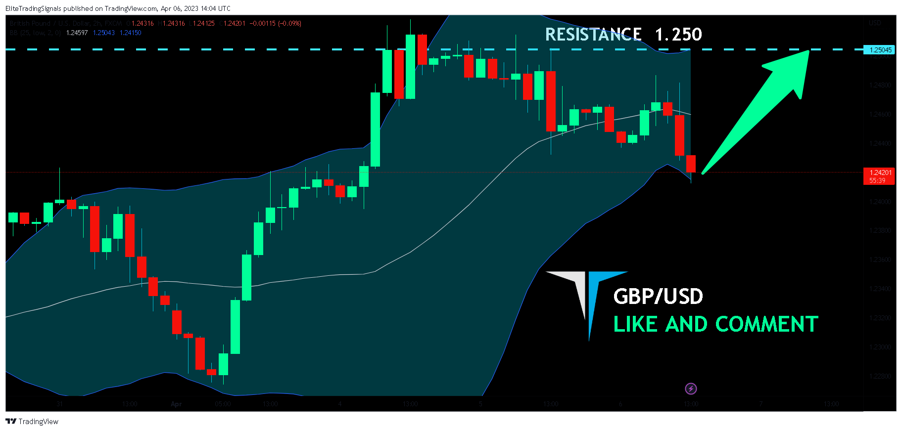 FX:GBPUSD Chart Image by EliteTradingSignals