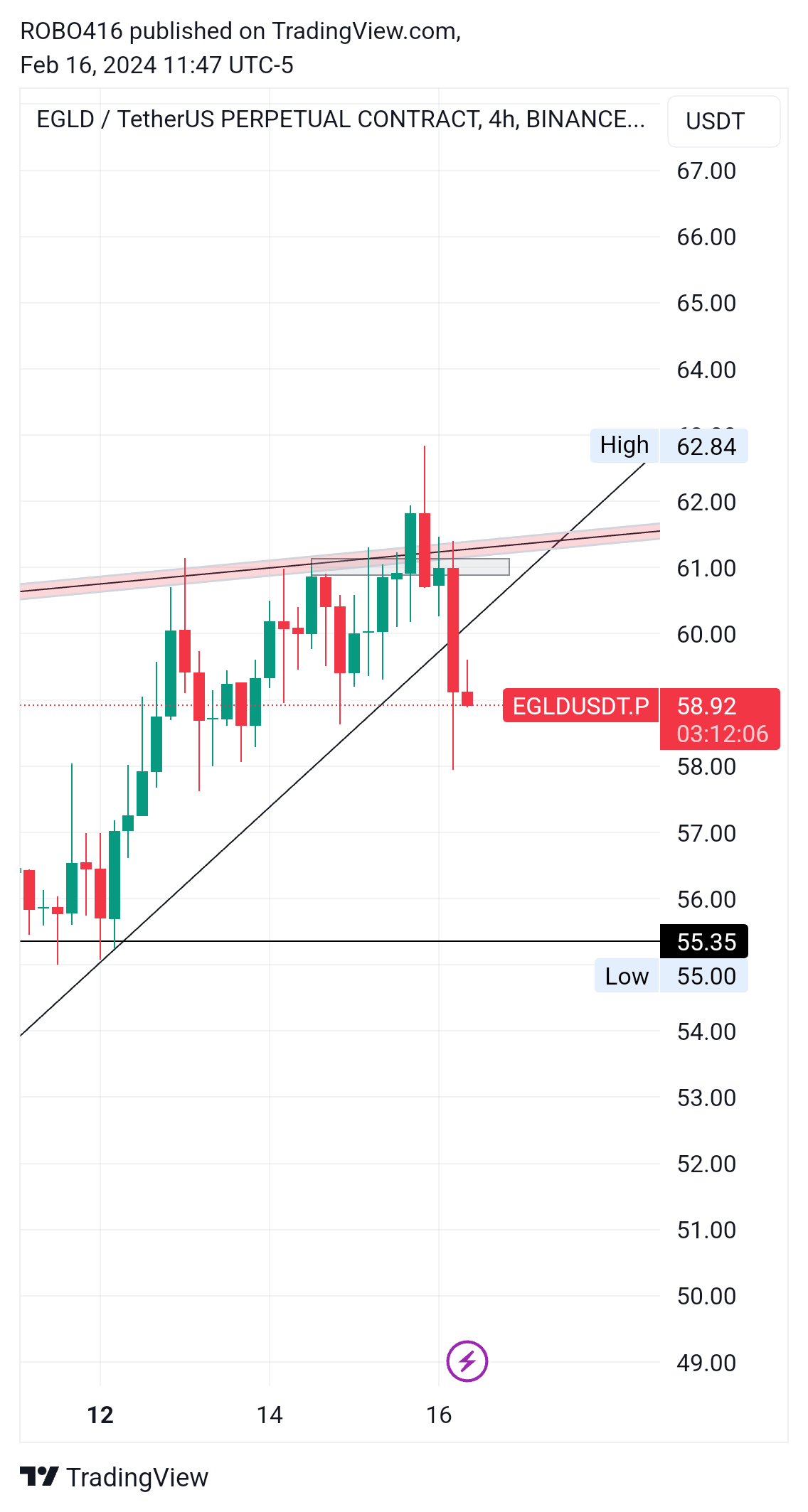 BINANCE:EGLDUSDT.P Chart Image by ROBO416