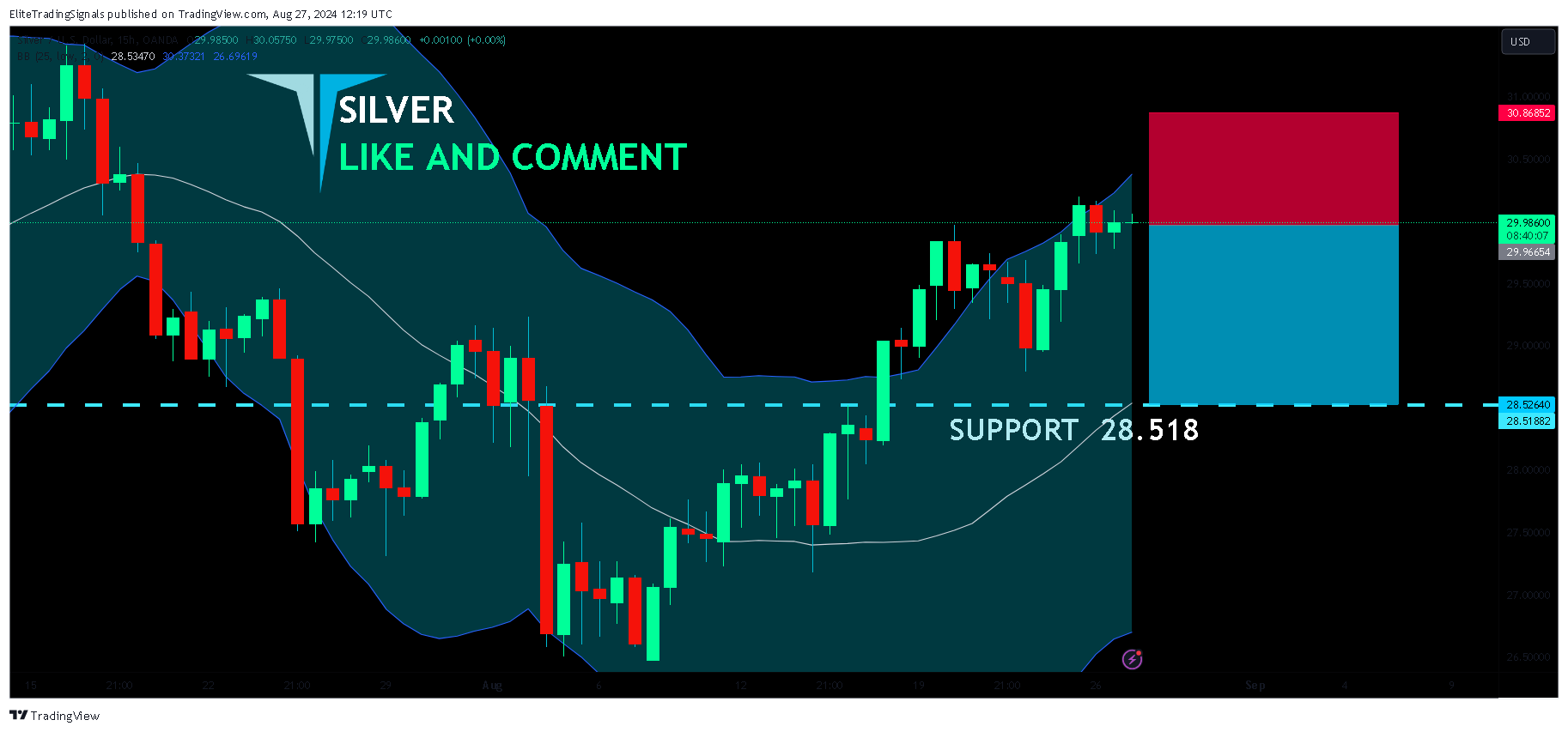 OANDA:XAGUSD Chart Image by EliteTradingSignals