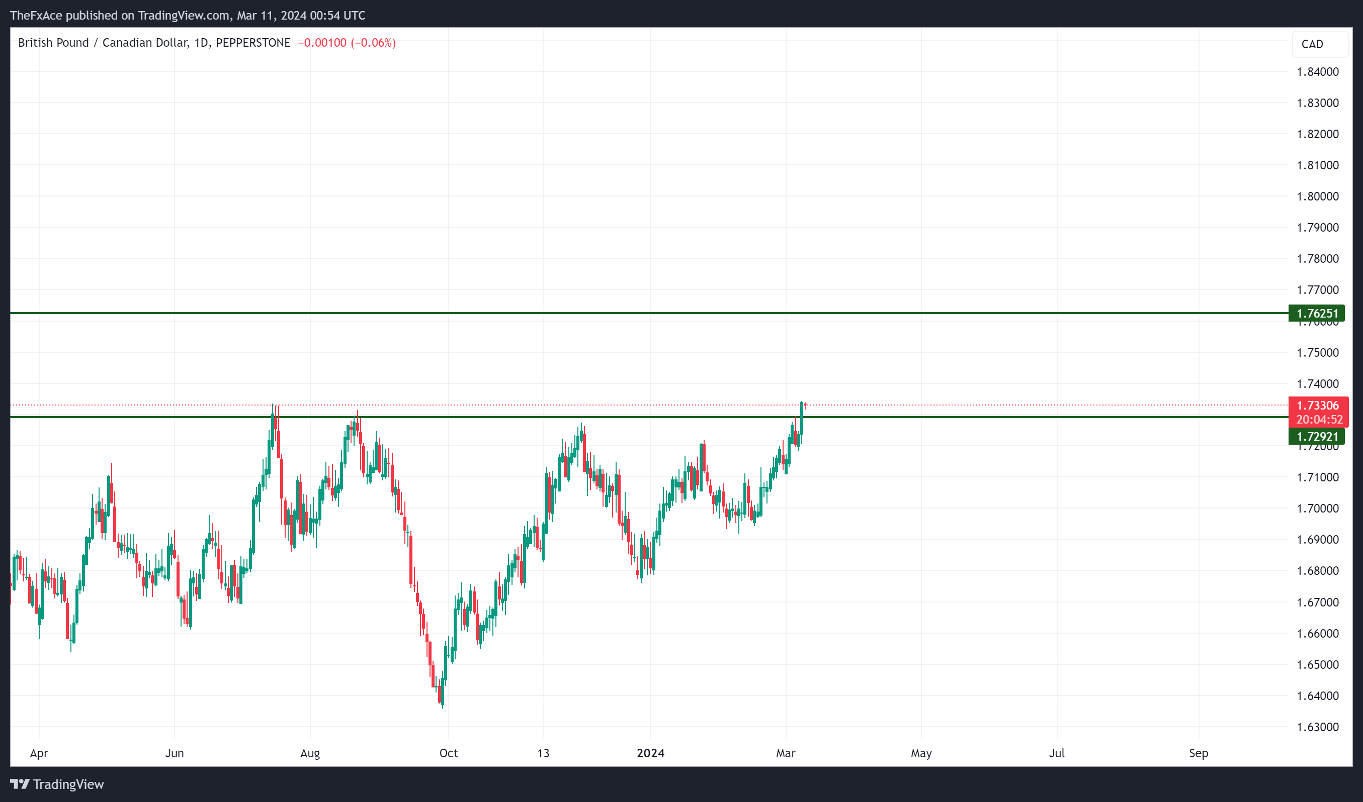 PEPPERSTONE:GBPCAD Chart Image by TheFxAce