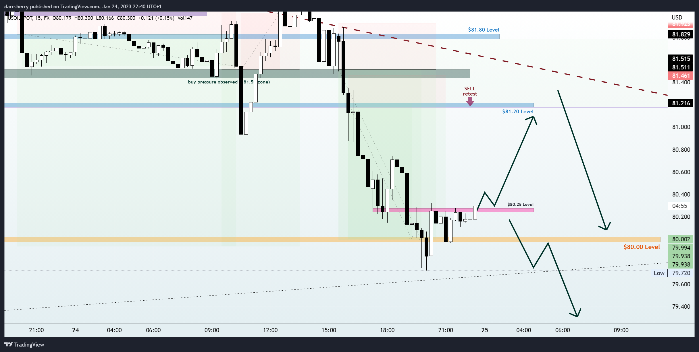 FX:USOILSPOT Chart Image by darcsherry