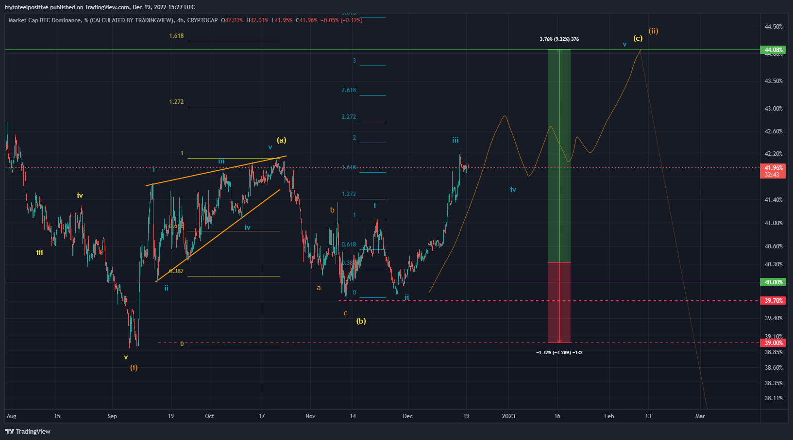 CRYPTOCAP:BTC.D Chart Image by trytofeelpositive