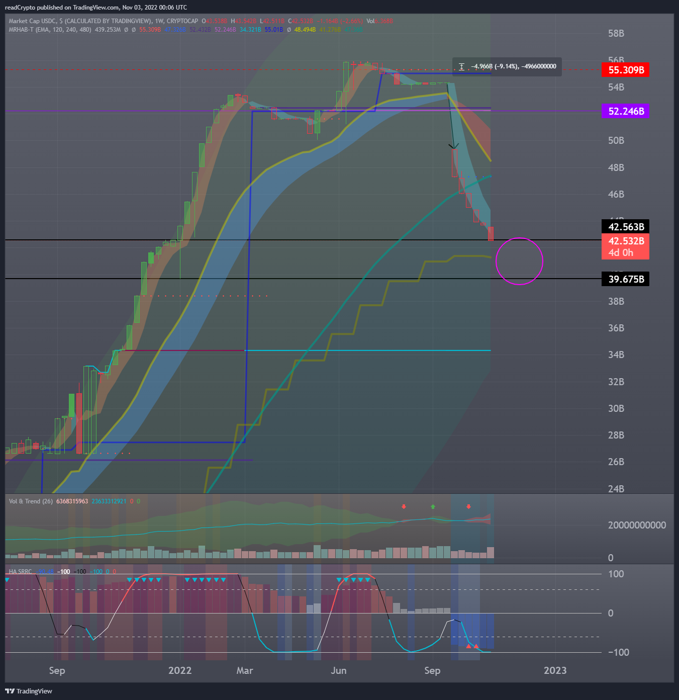 CRYPTOCAP:USDC Chart Image by readCrypto