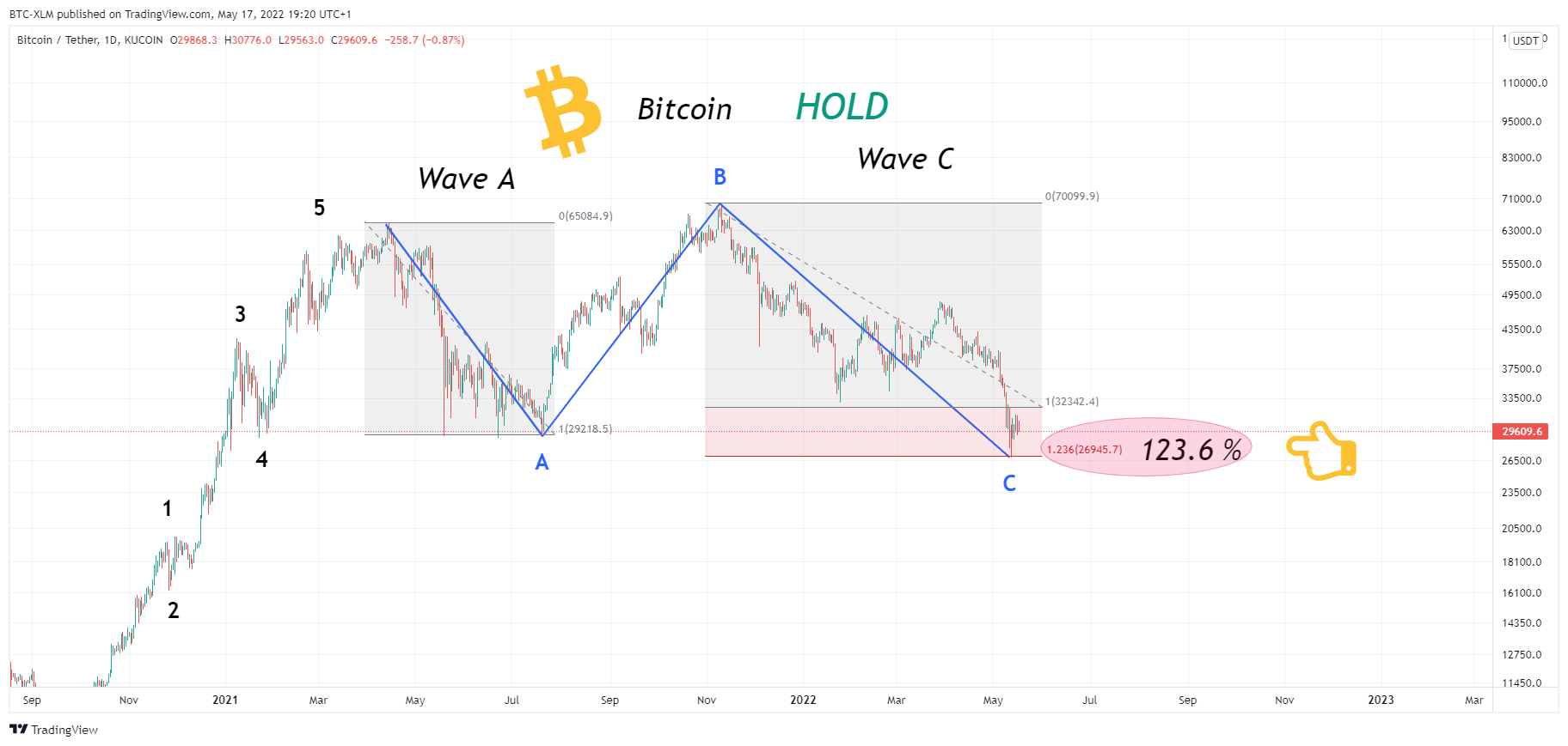 KUCOIN:BTCUSDT Chart Image by BTC-XLM