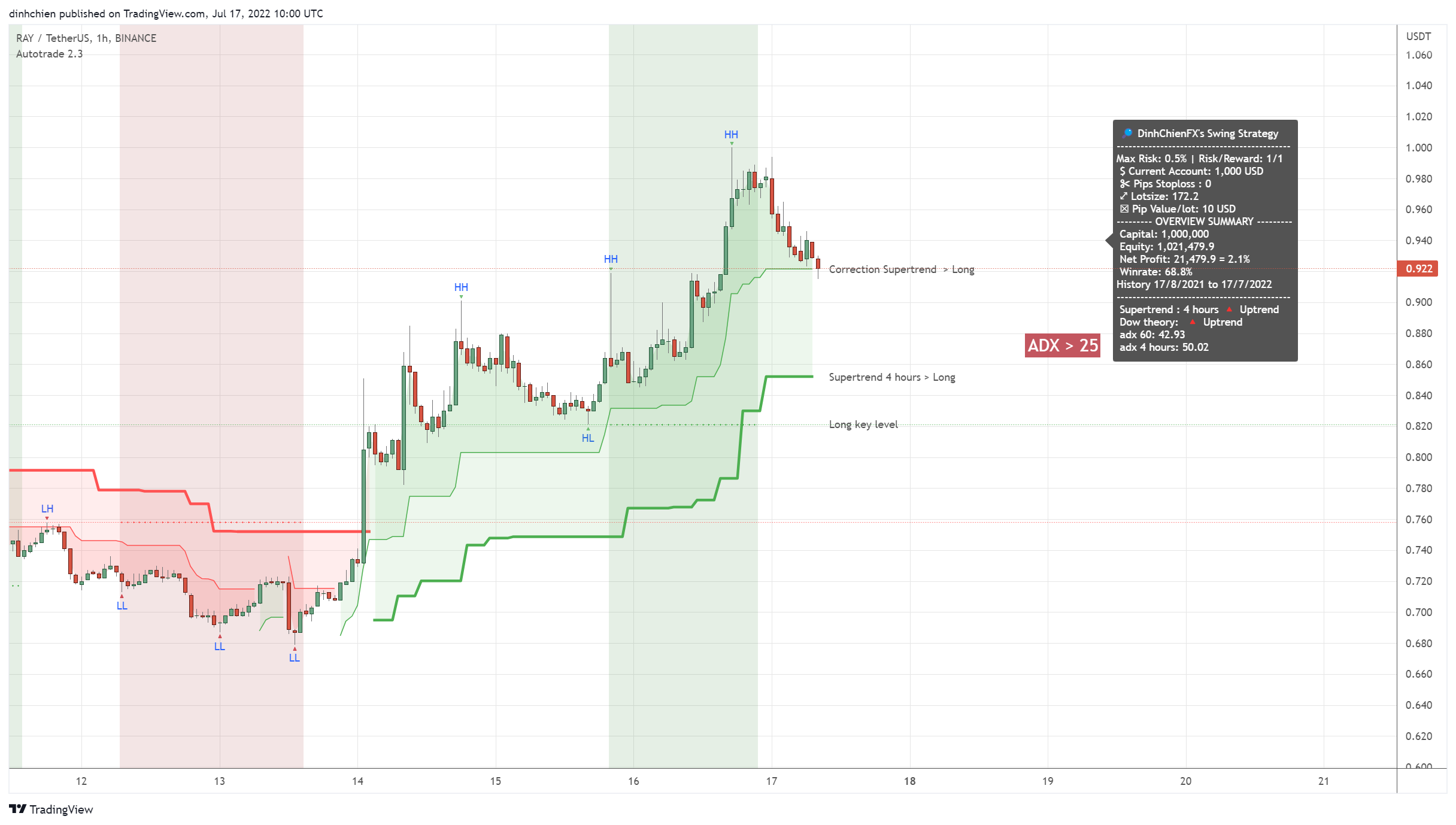 BINANCE:RAYUSDT Chart Image by dinhchien
