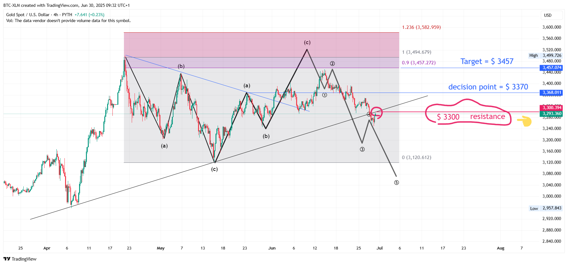 PYTH:XAUUSD Chart Image by BTC-XLM