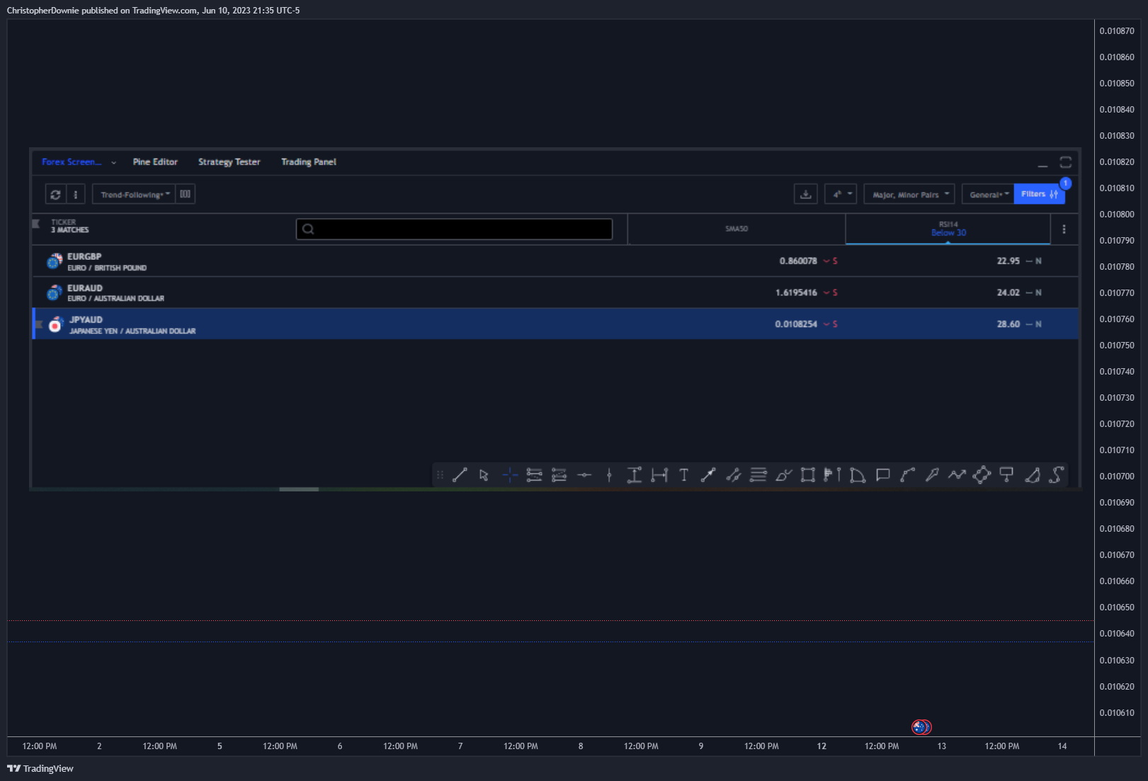 FX_IDC:JPYAUD Chart Image by ChristopherDownie