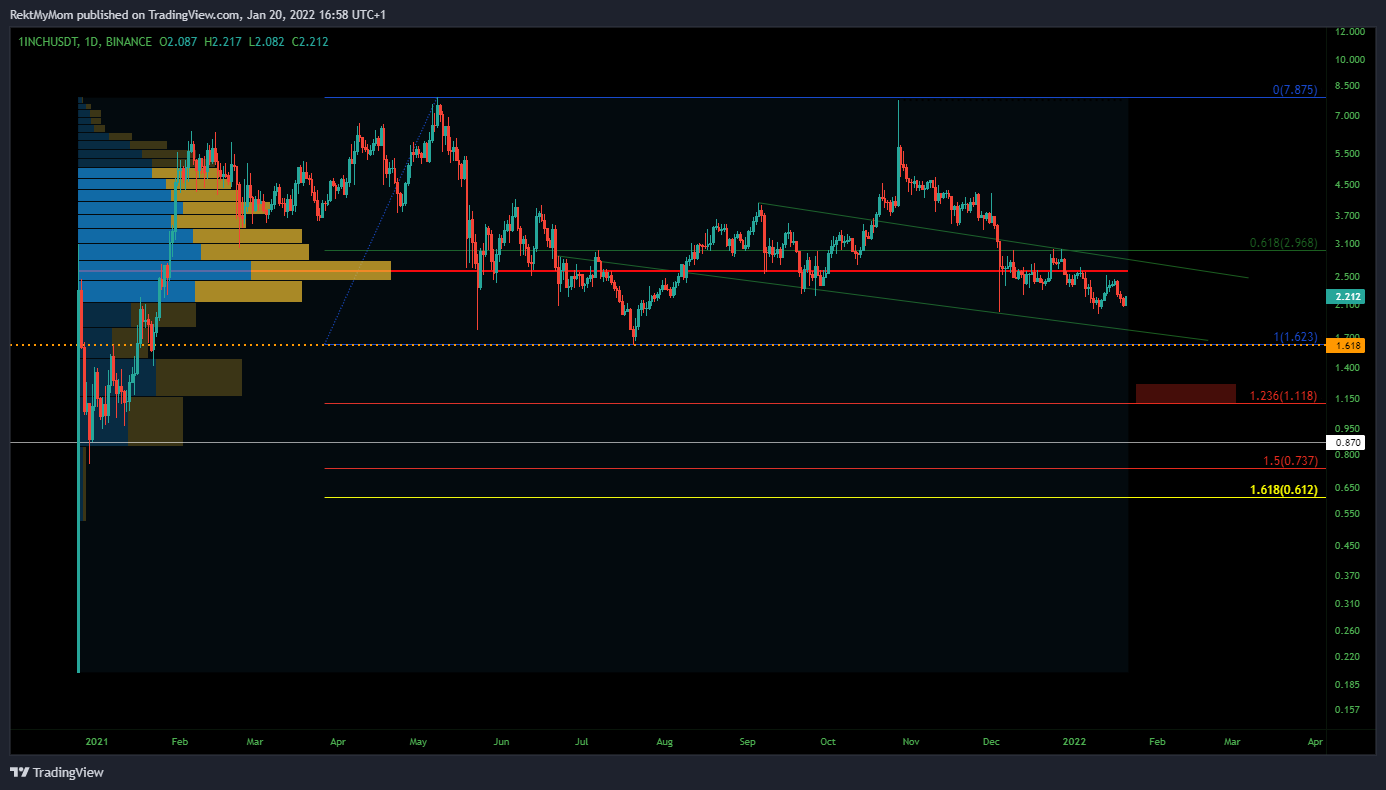 BINANCE:1INCHUSDT Chart Image by RektMyMom