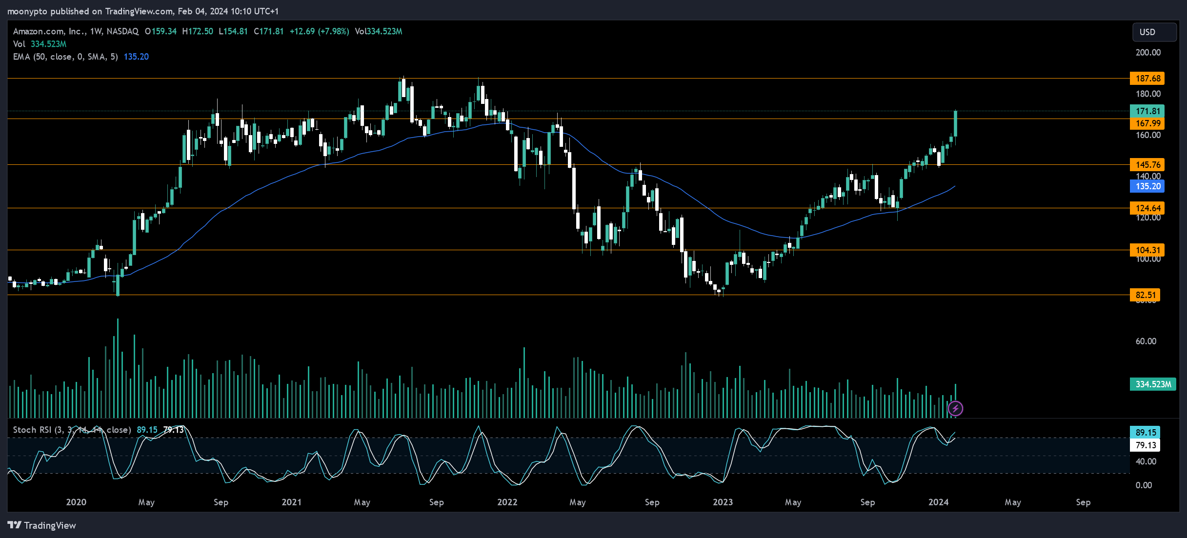 BATS:AMZN Chart Image by moonypto