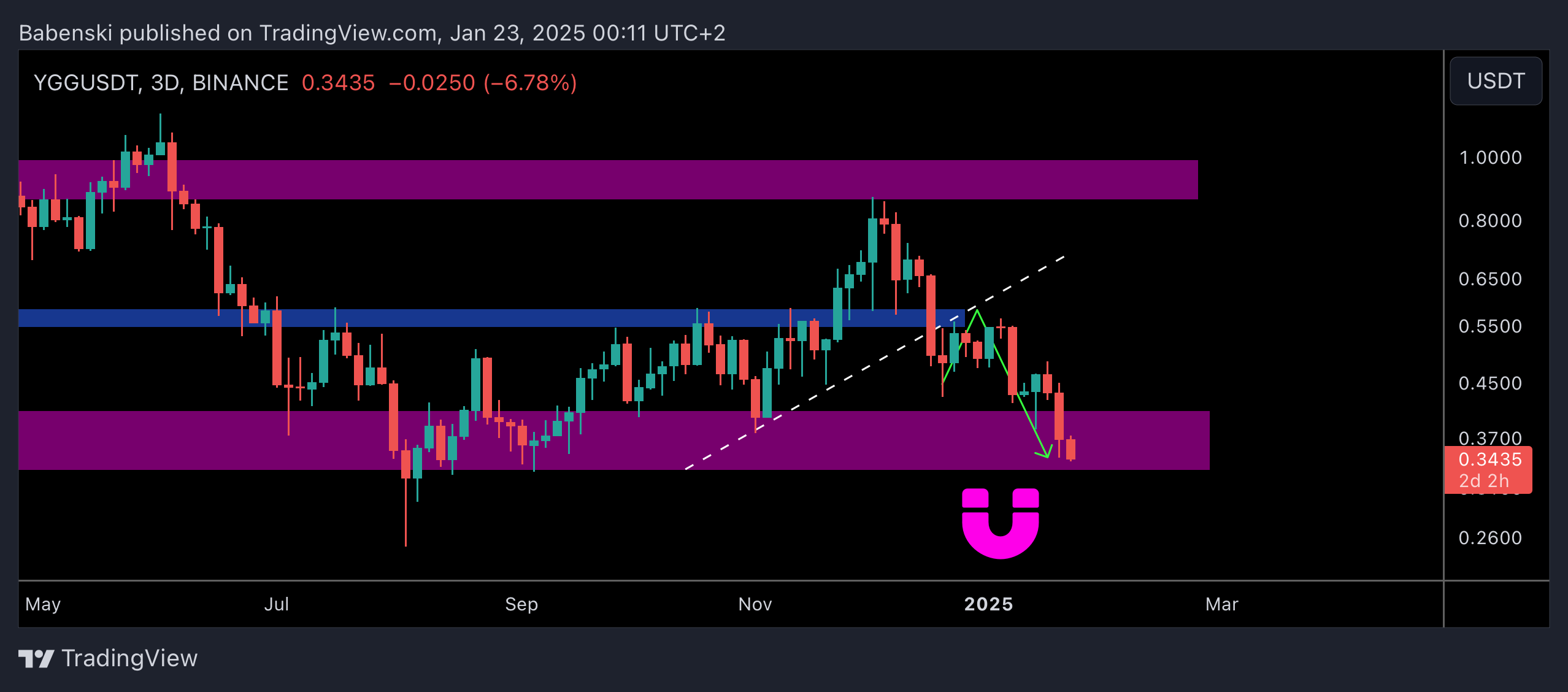 BINANCE:YGGUSDT Chart Image by Babenski
