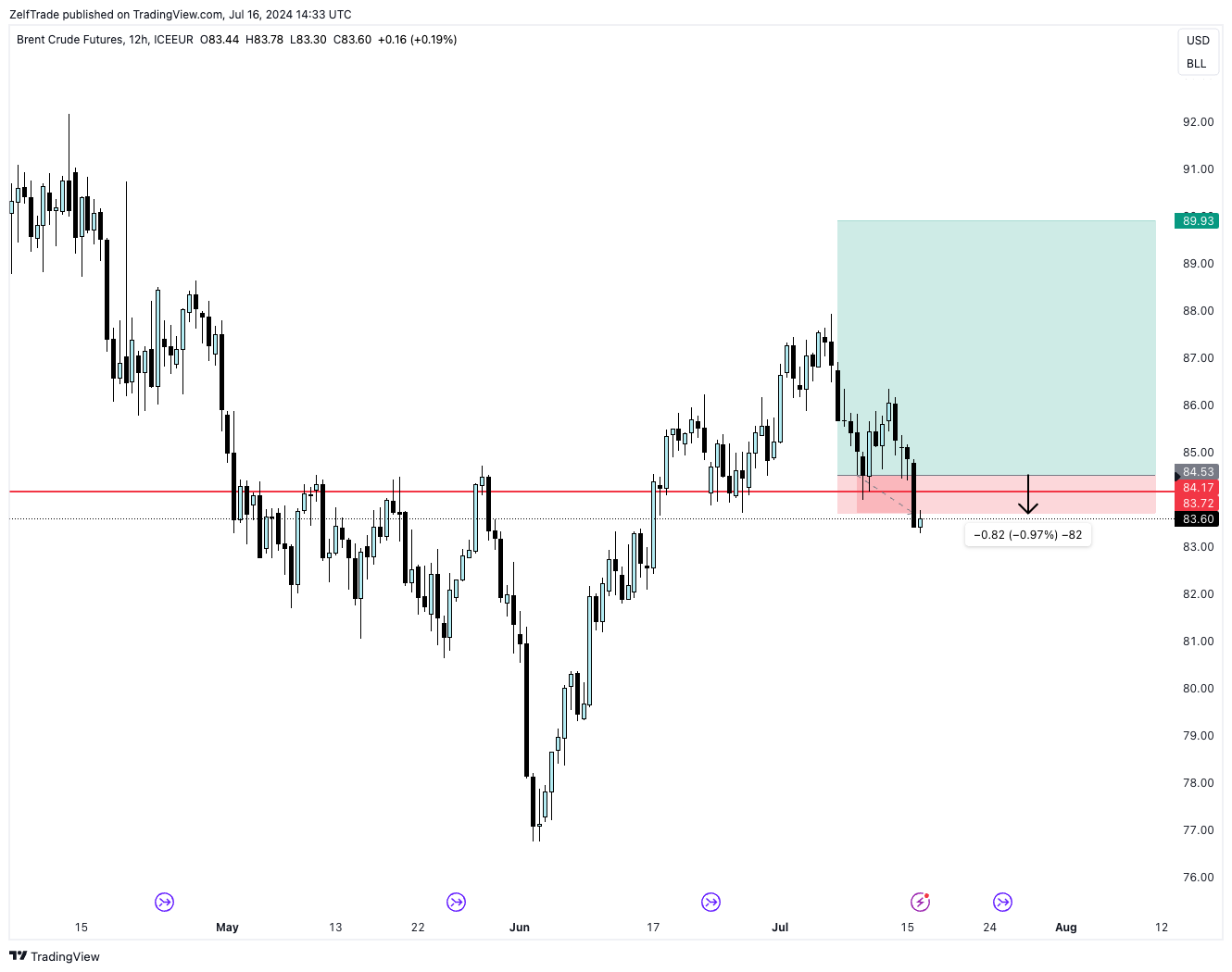 ICEEUR_DLY:BRN1! Chart Image by ZelfTrade