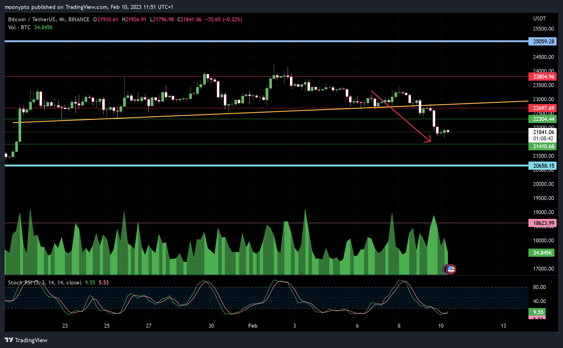 BINANCE:BTCUSDT Chart Image by moonypto