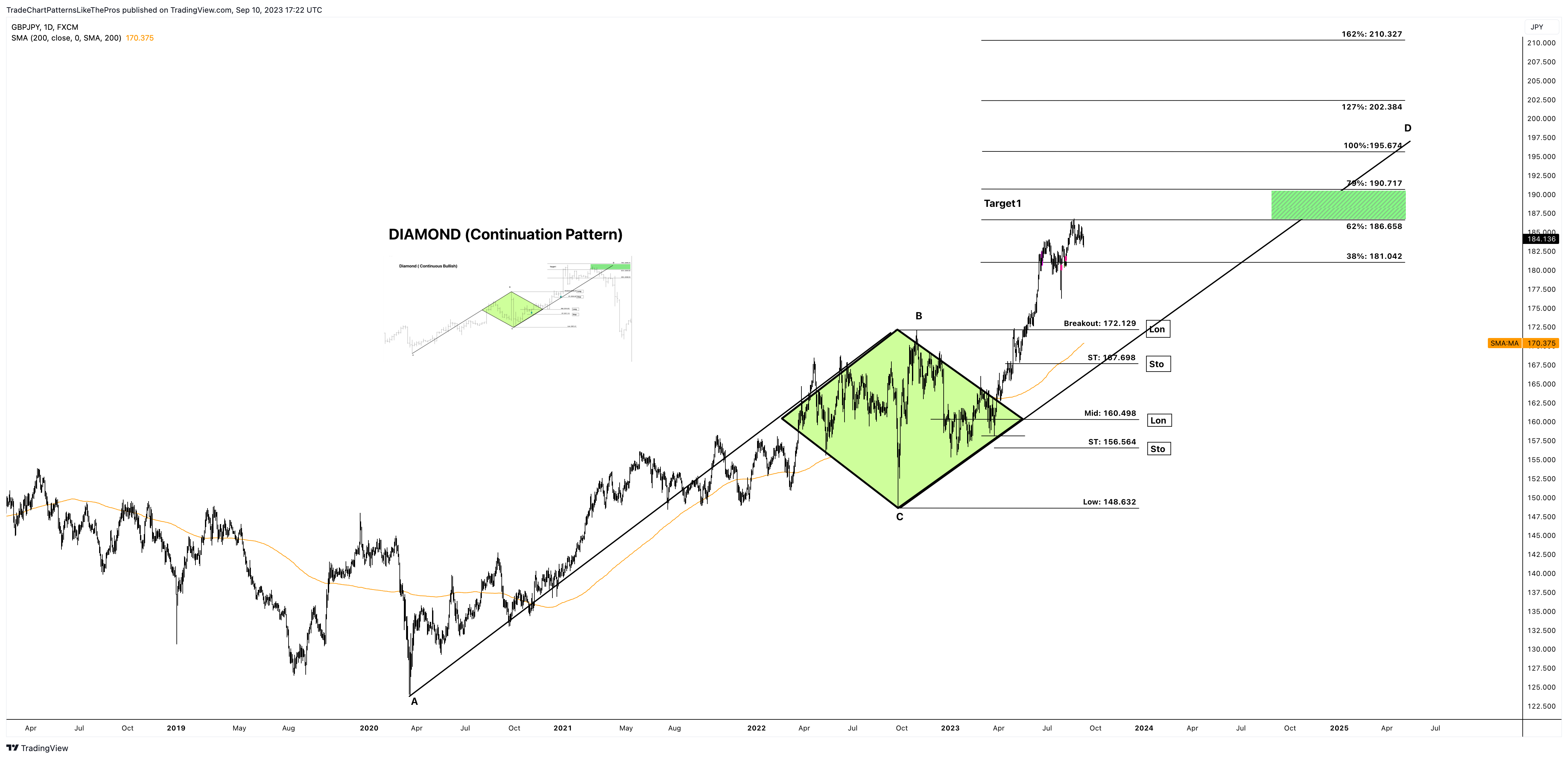 FX:GBPJPY Chart Image by TradeChartPatternsLikeThePros