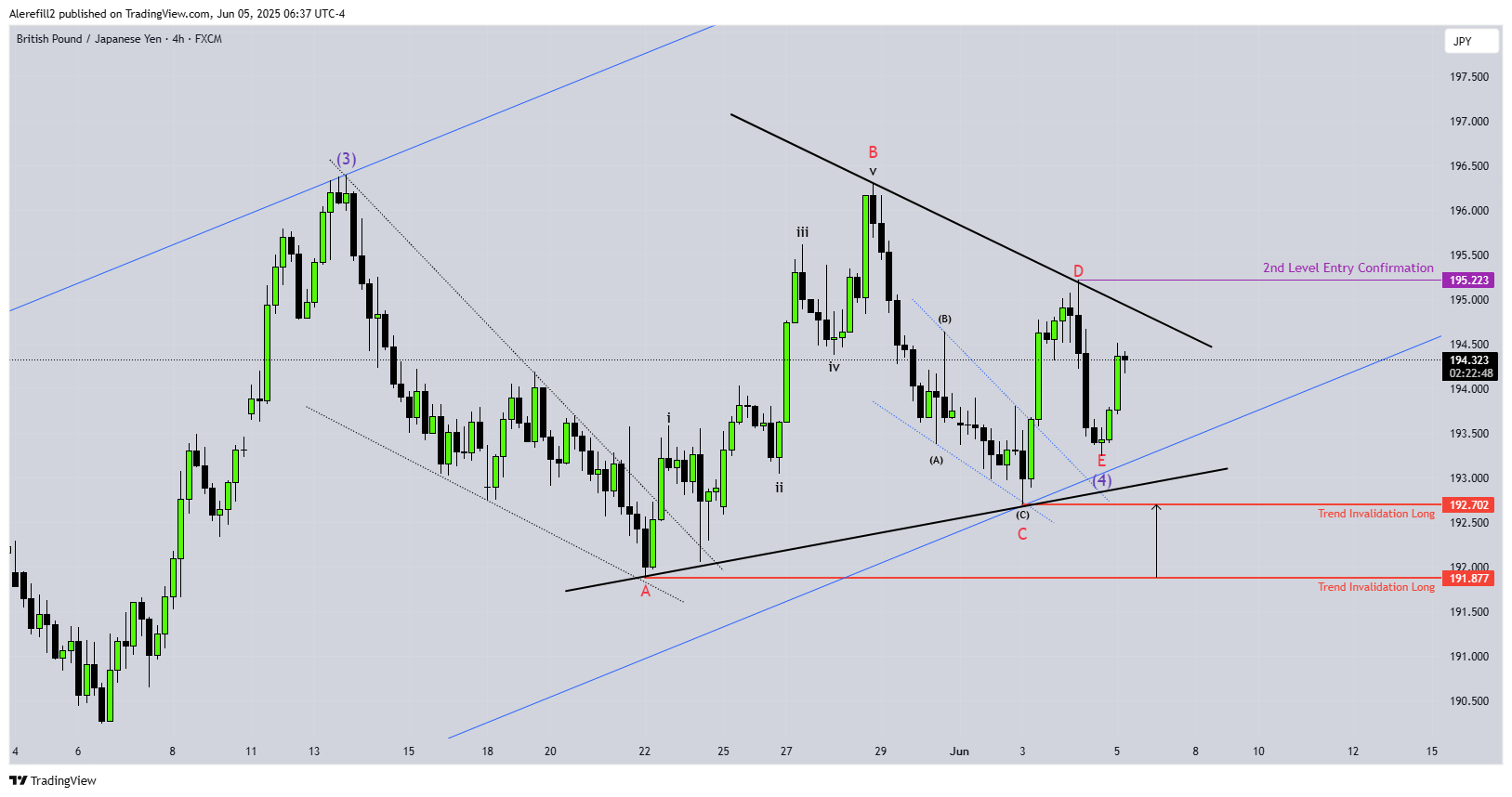FX:GBPJPY Chart Image by Alerefill2