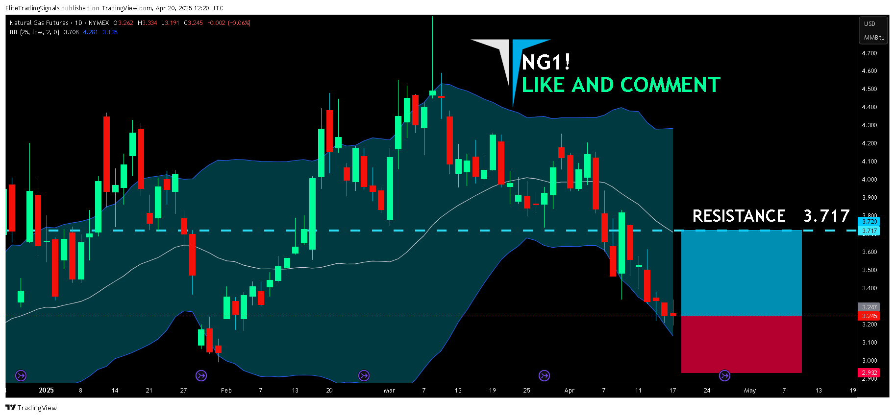 NYMEX_DL:NG1! Chart Image by EliteTradingSignals