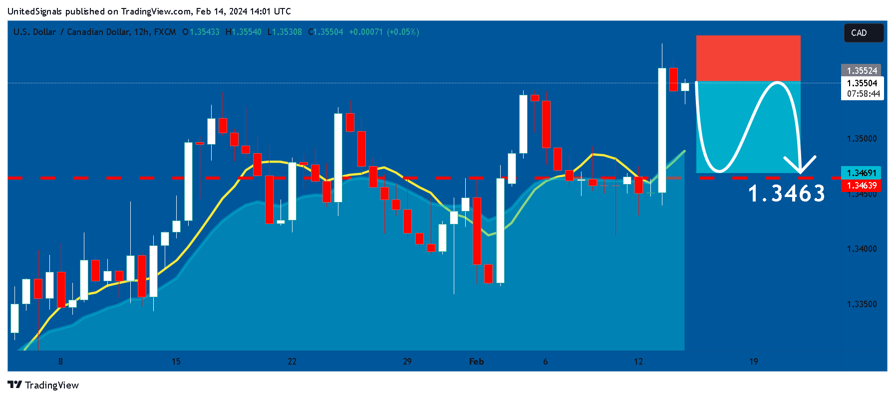 FX:USDCAD Chart Image by UnitedSignals