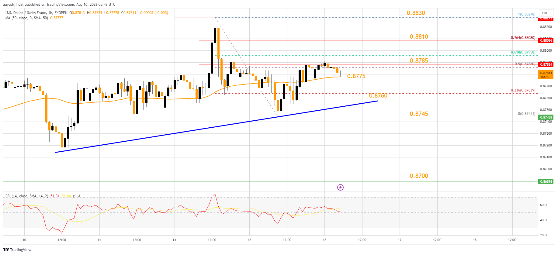 FXOPEN:USDCHF Chart Image by aayushjindal