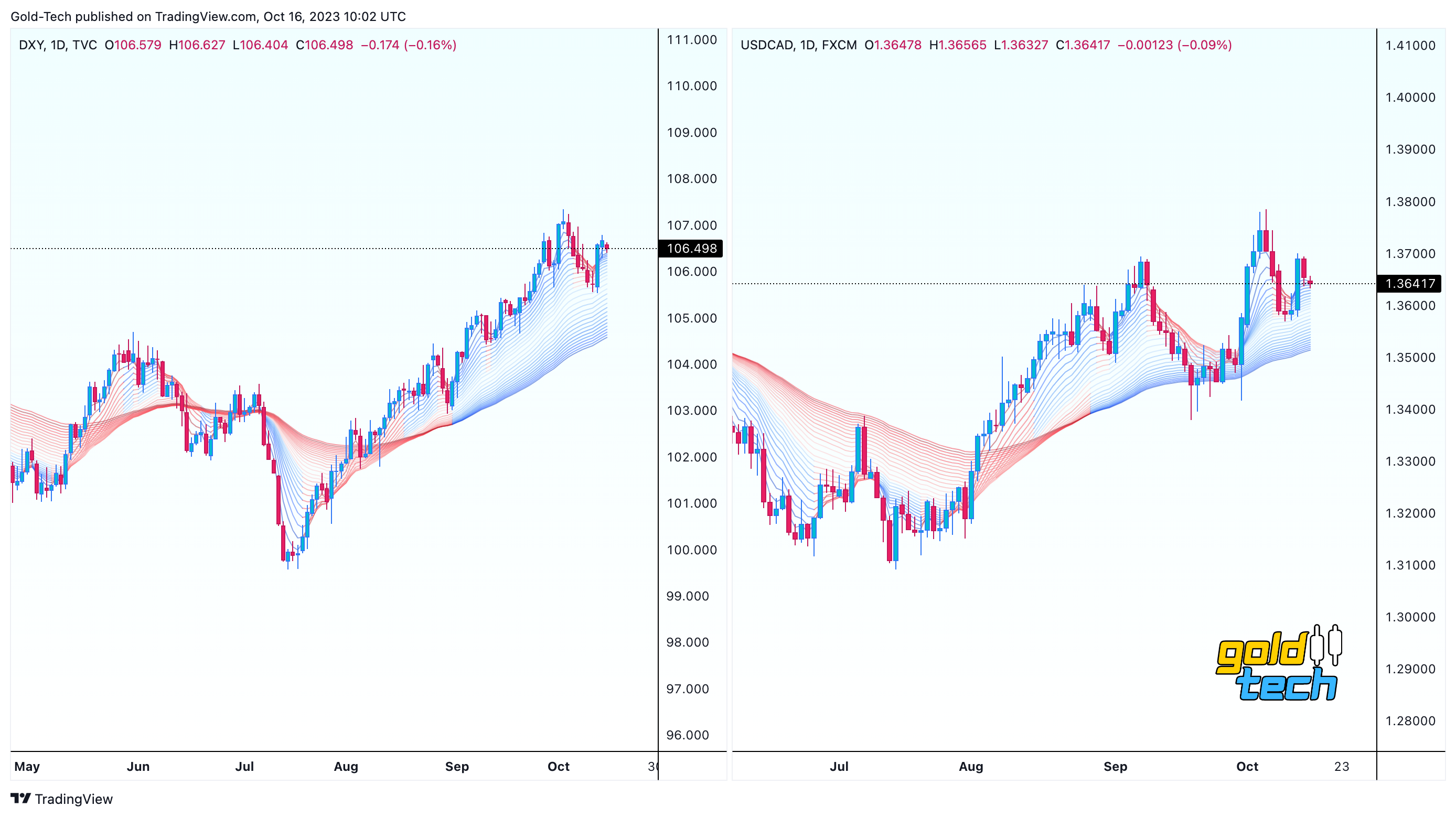 FX:USDCAD Chart Image by AndeWave