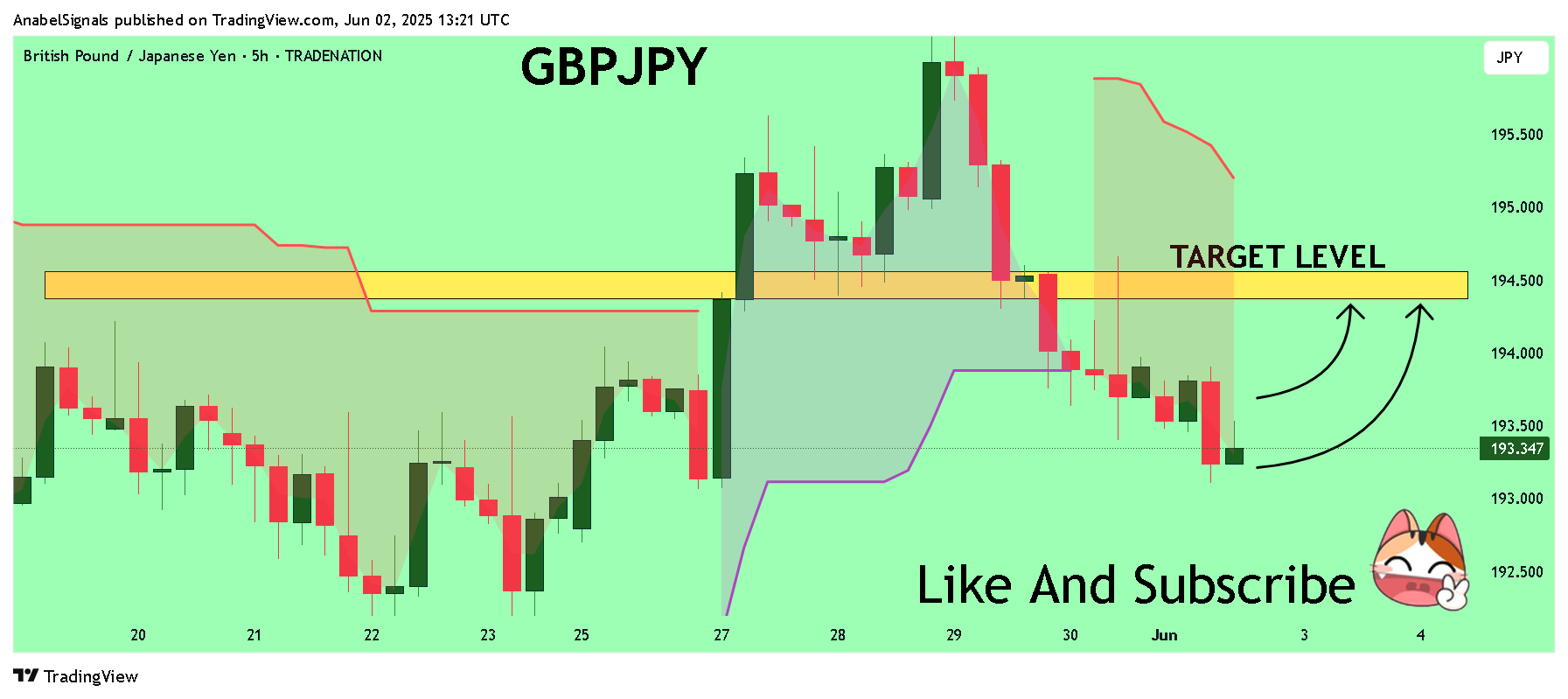 TRADENATION:GBPJPY Chart Image by AnabelSignals