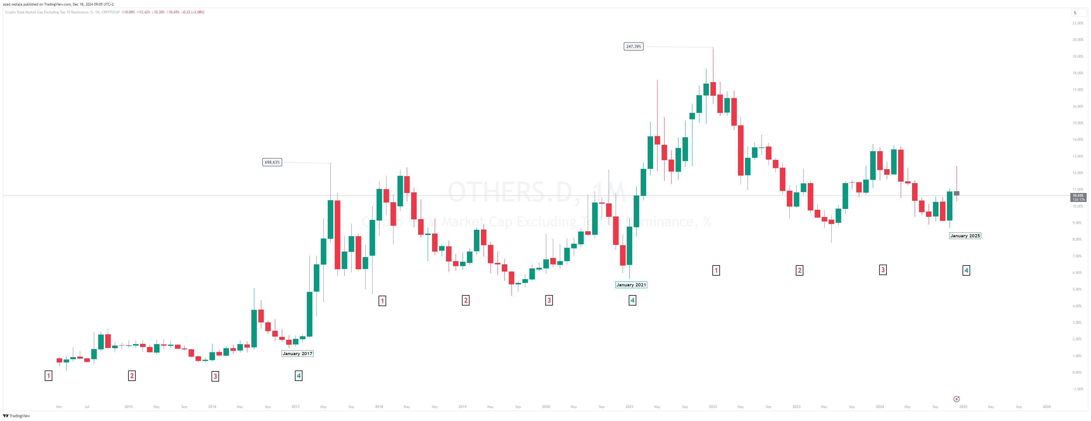 CRYPTOCAP:OTHERS.D Chart Image by azad.motala