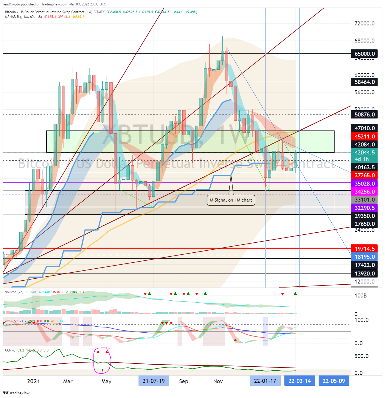 BITMEX:XBTUSD Chart Image by readCrypto
