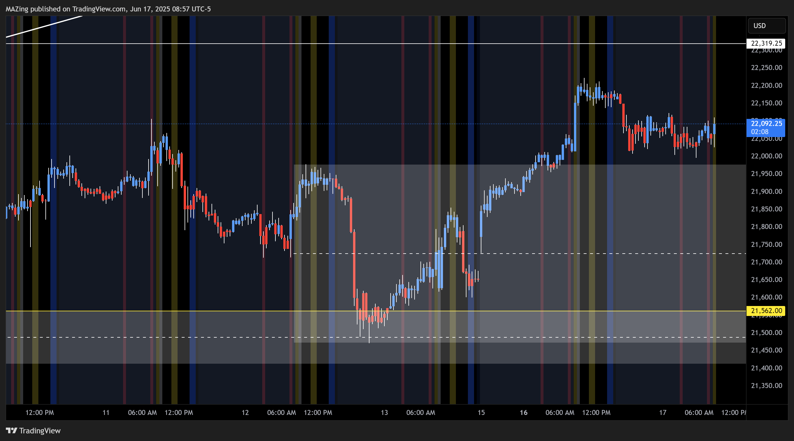 CME_MINI:NQ1! Chart Image by MAZing