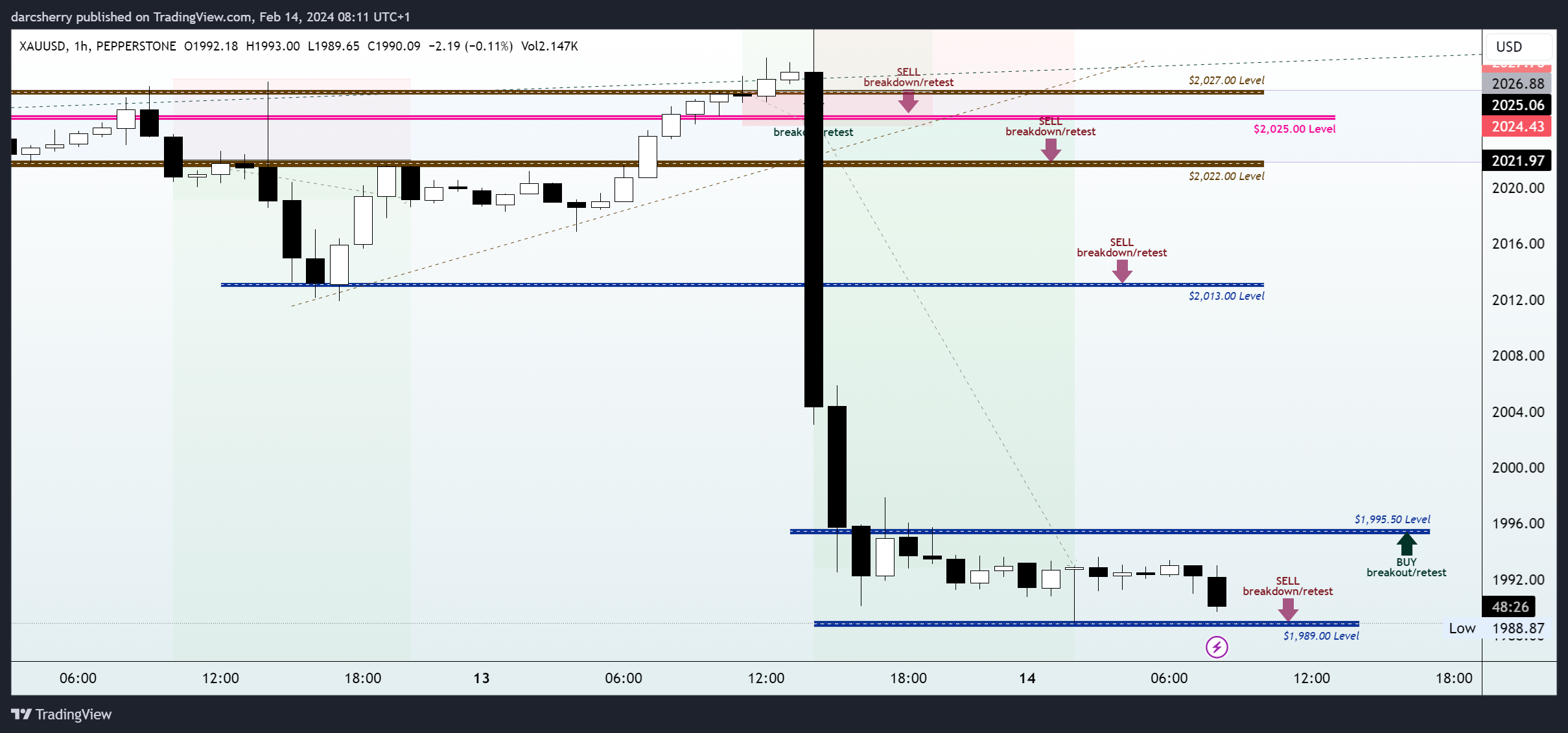 PEPPERSTONE:XAUUSD Chart Image by darcsherry