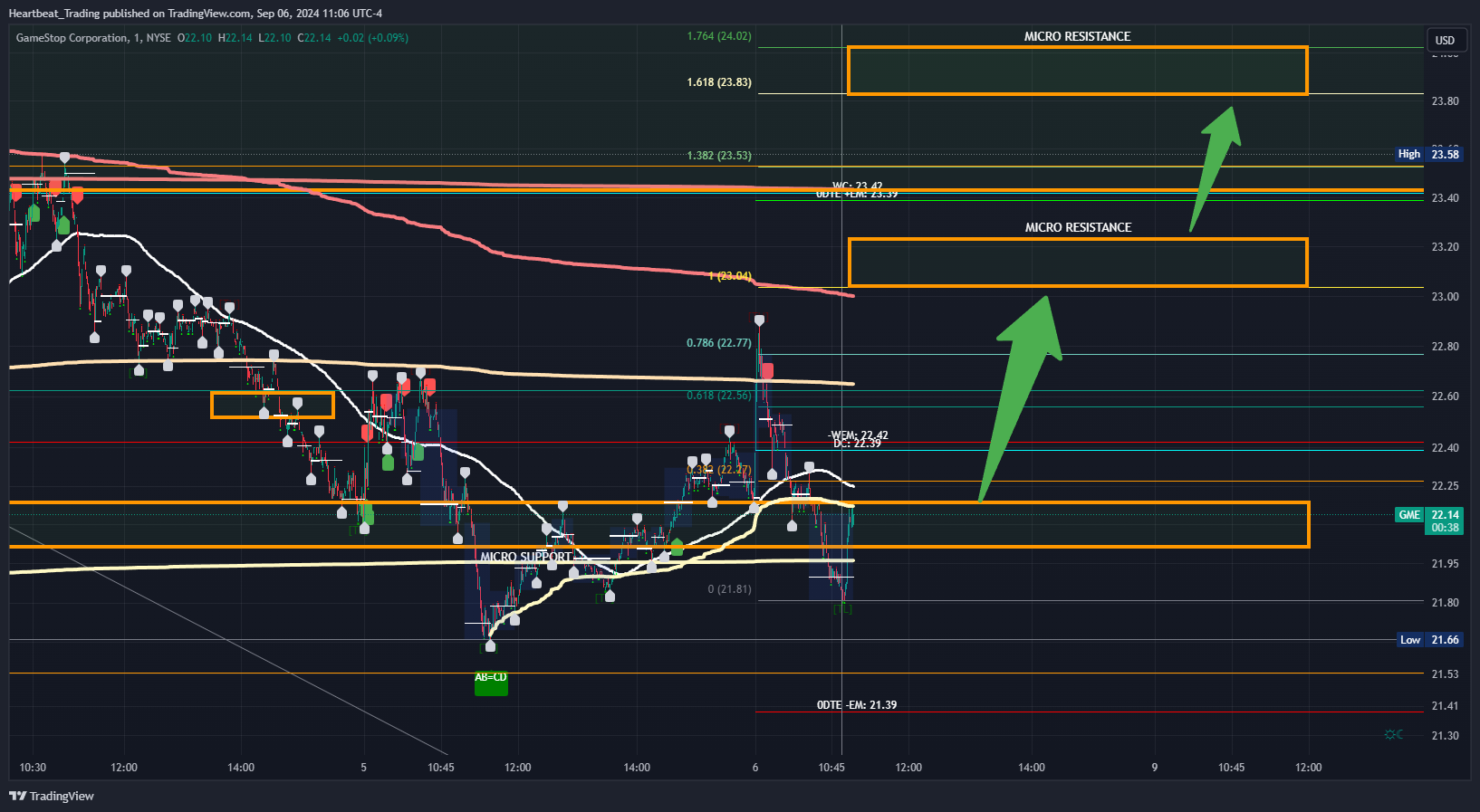 BATS:GME Chart Image by Heartbeat_Trading