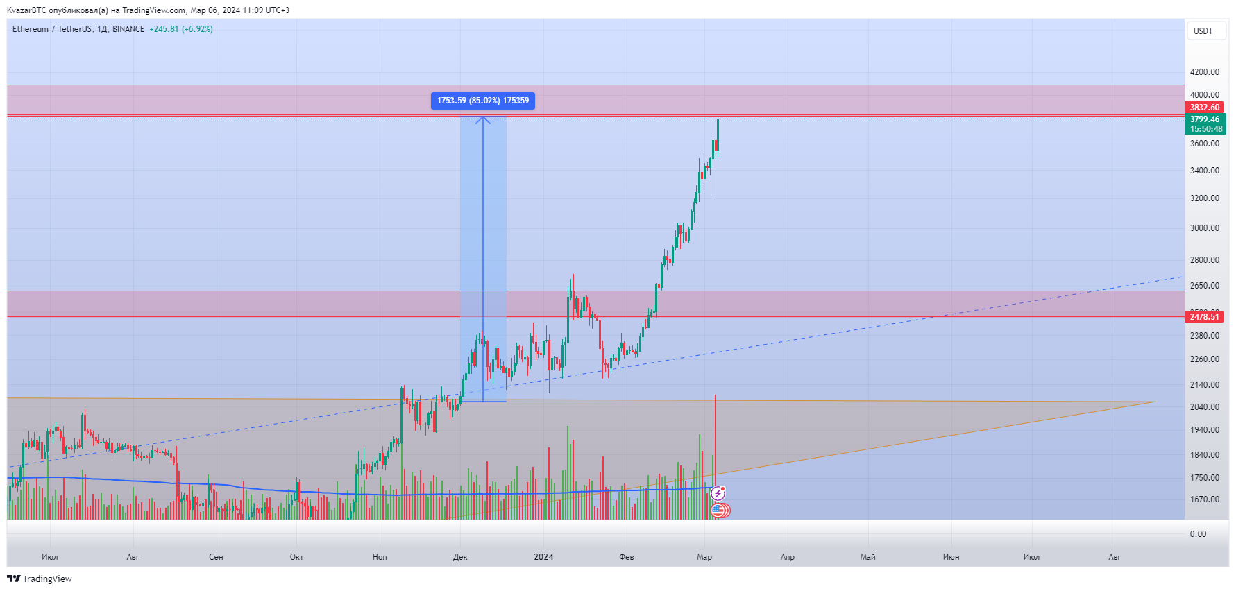 BINANCE:ETHUSDT Chart Image by KvazarBTC