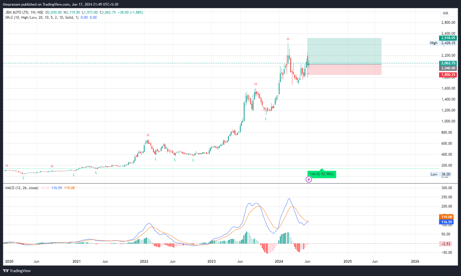 NSE:JBMA Chart Image by thepranam