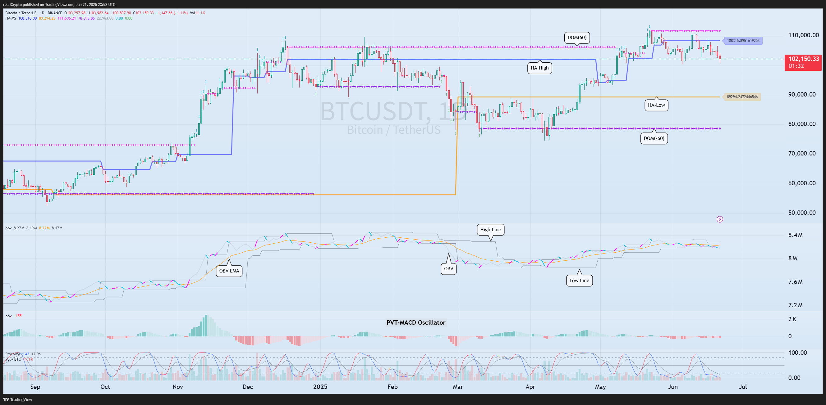 BINANCE:BTCUSDT Chart Image by readCrypto
