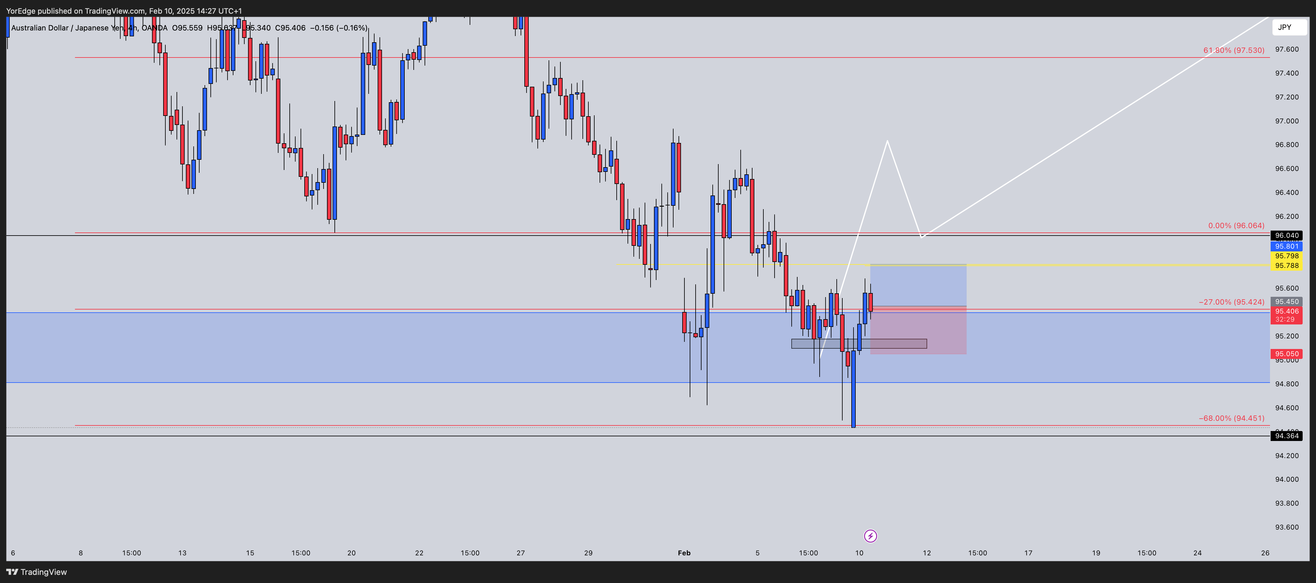 OANDA:AUDJPY Chart Image by YorEdge