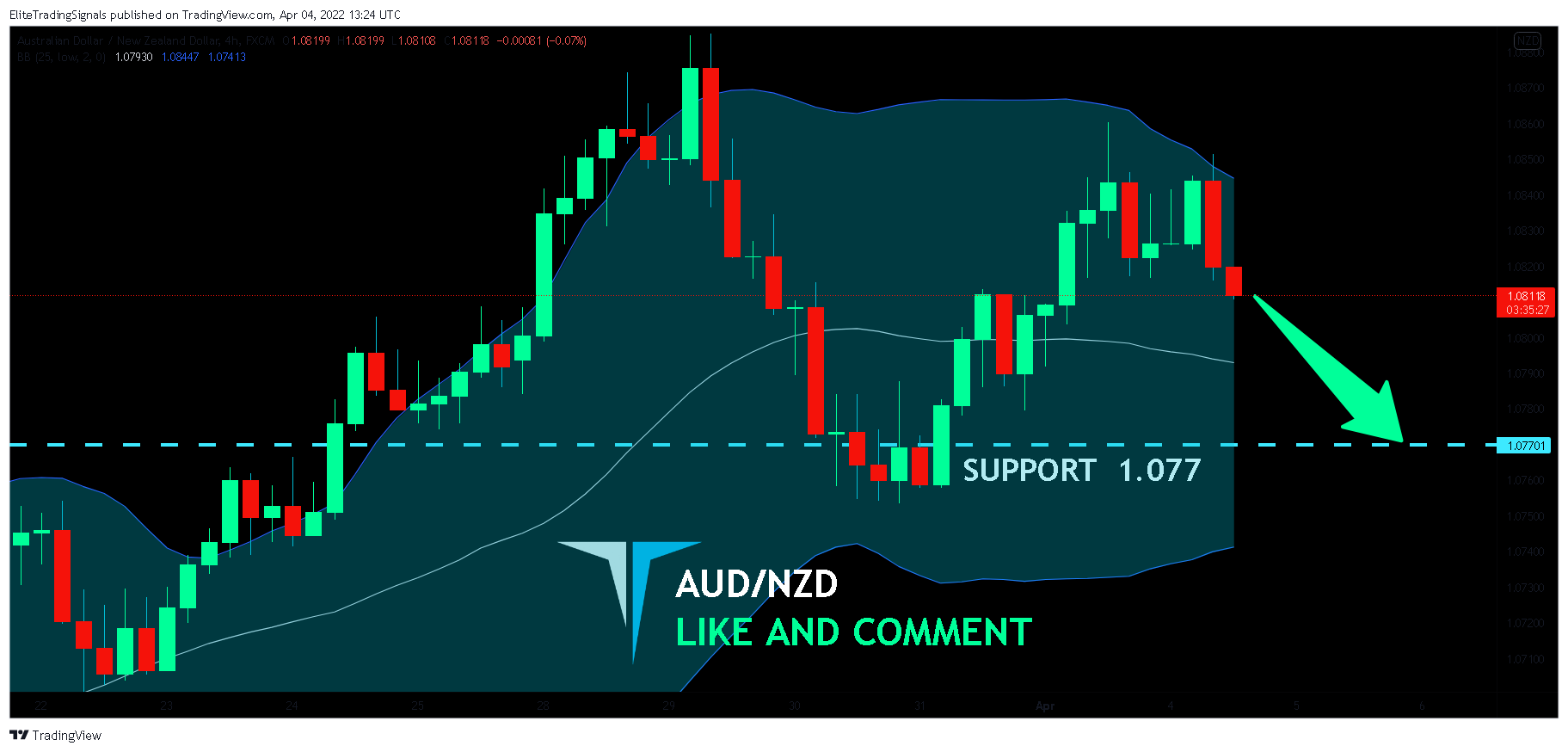 FX:AUDNZD Chart Image by EliteTradingSignals
