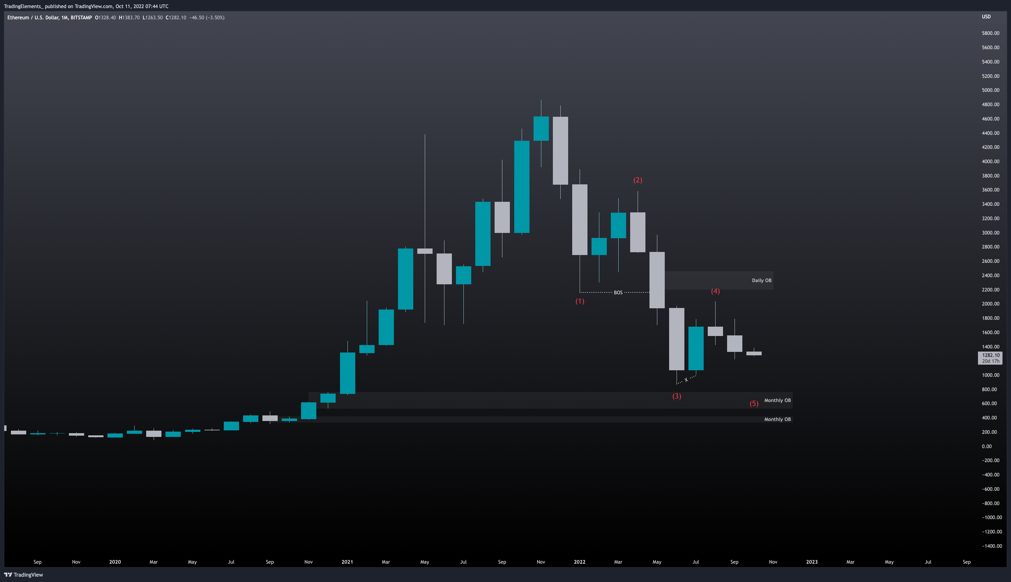 BITSTAMP:ETHUSD Chart Image by TradingElements_