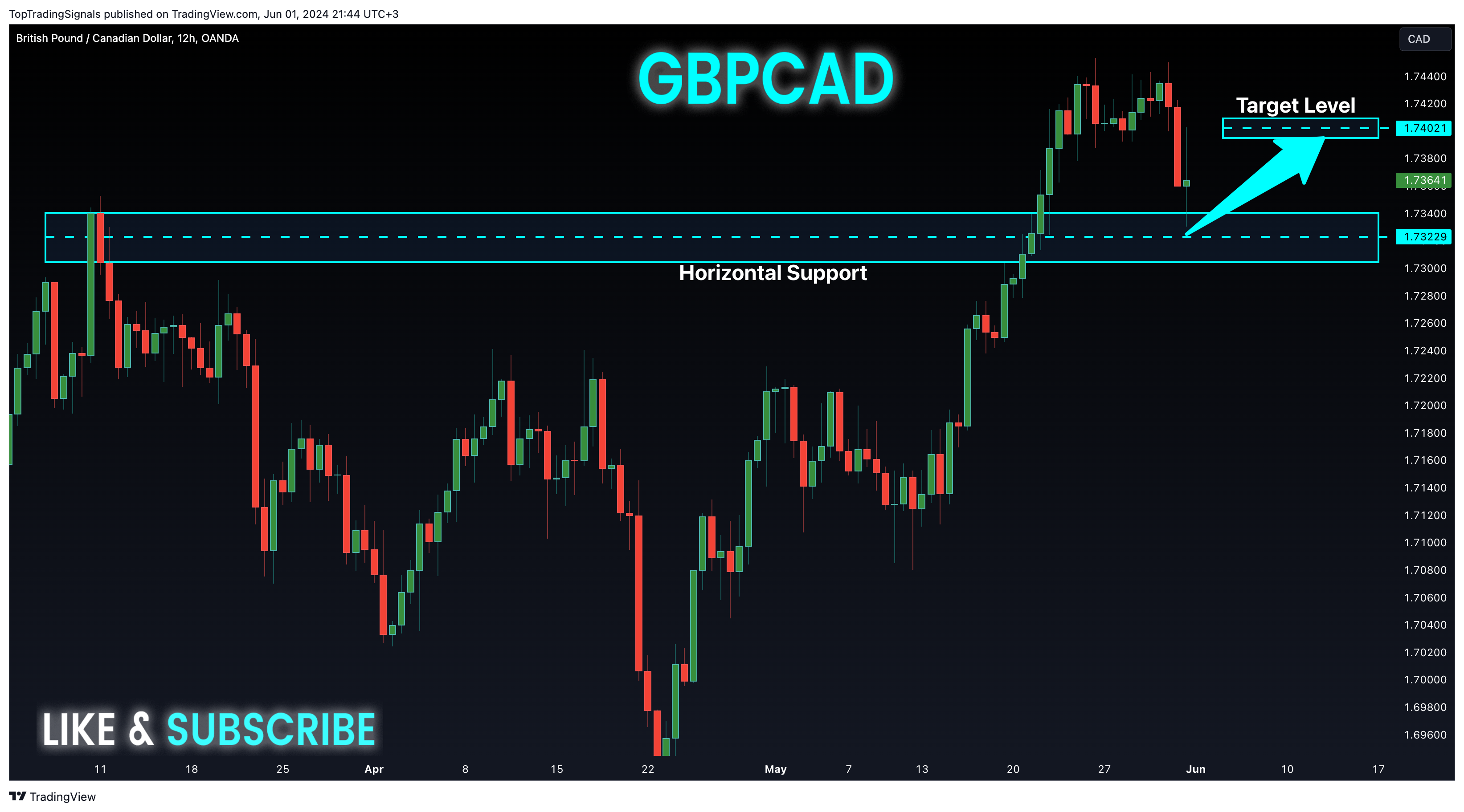 OANDA:GBPCAD Chart Image by TopTradingSignals