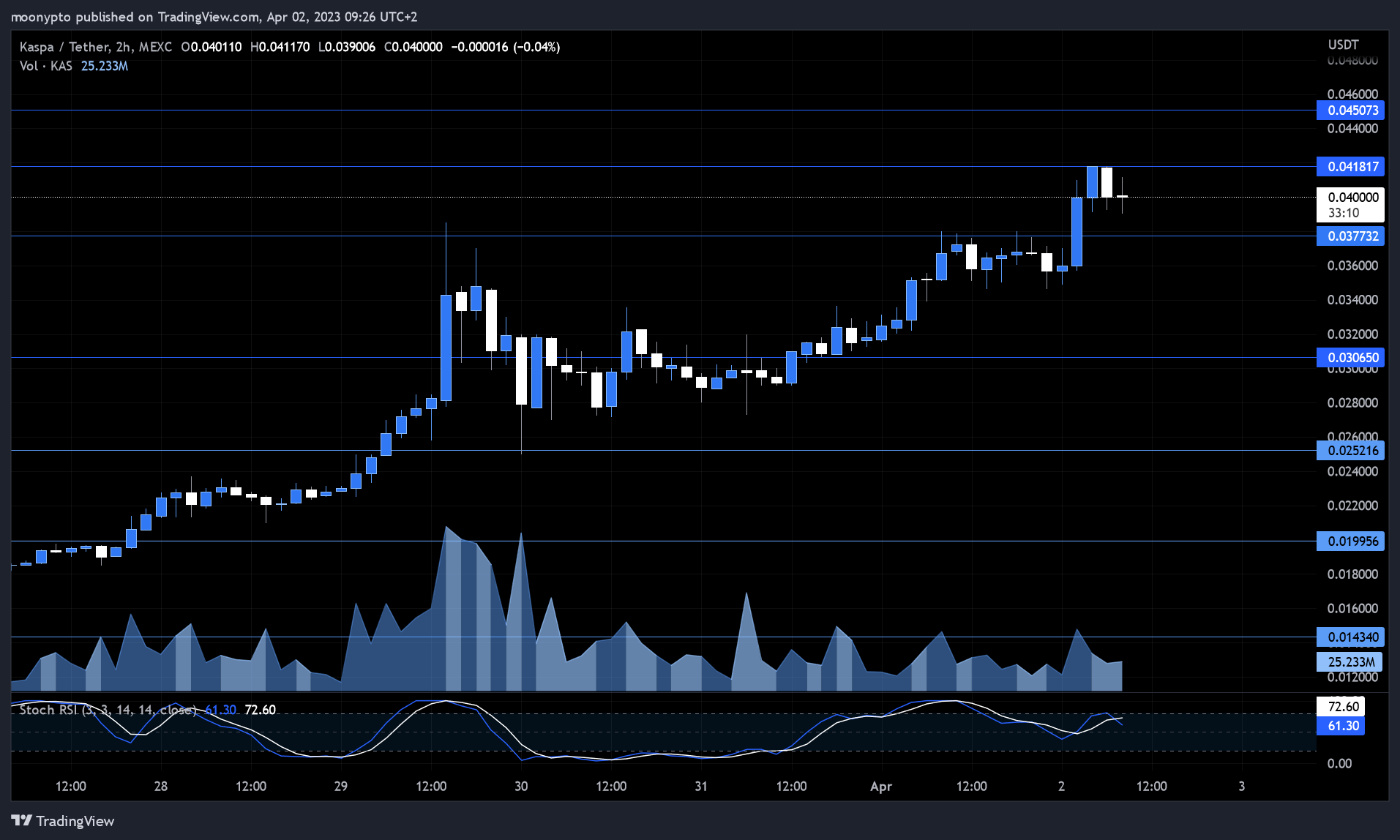 MEXC:KASUSDT Chart Image by moonypto