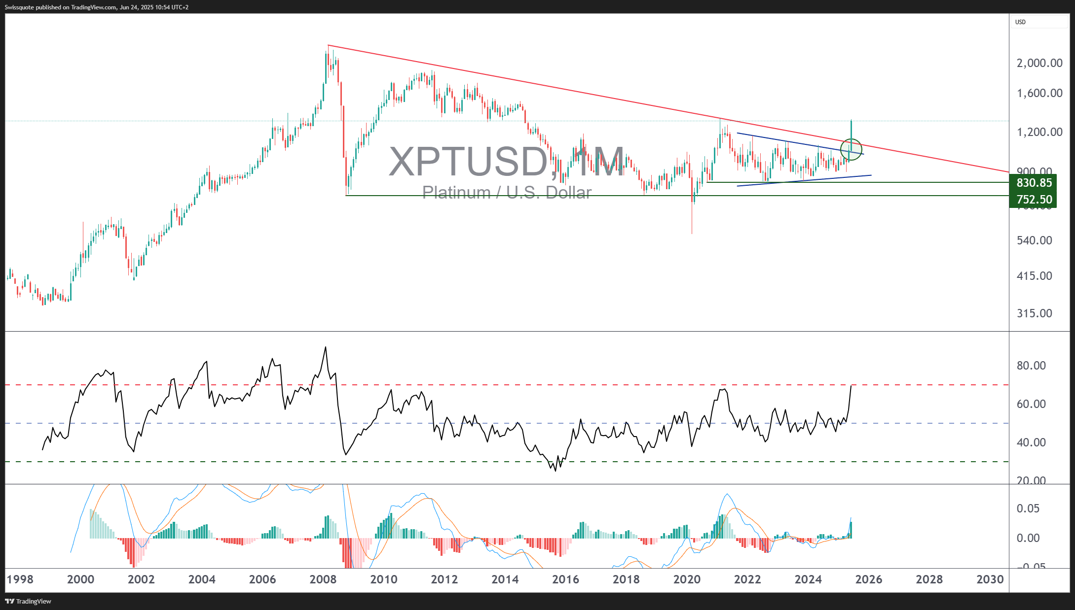 FX_IDC:XPTUSD Chart Image by Swissquote