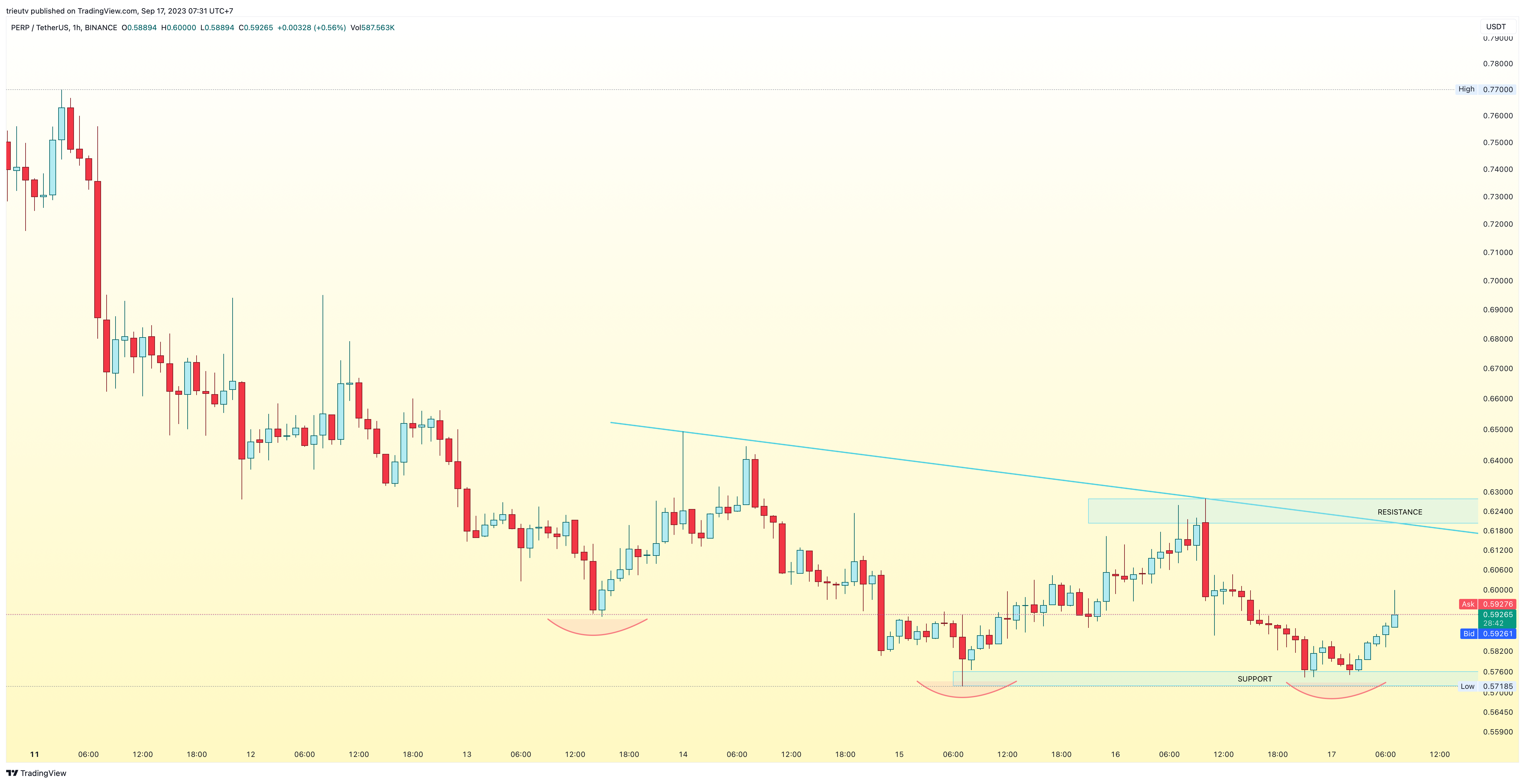 BINANCE:PERPUSDT Chart Image by trieutv