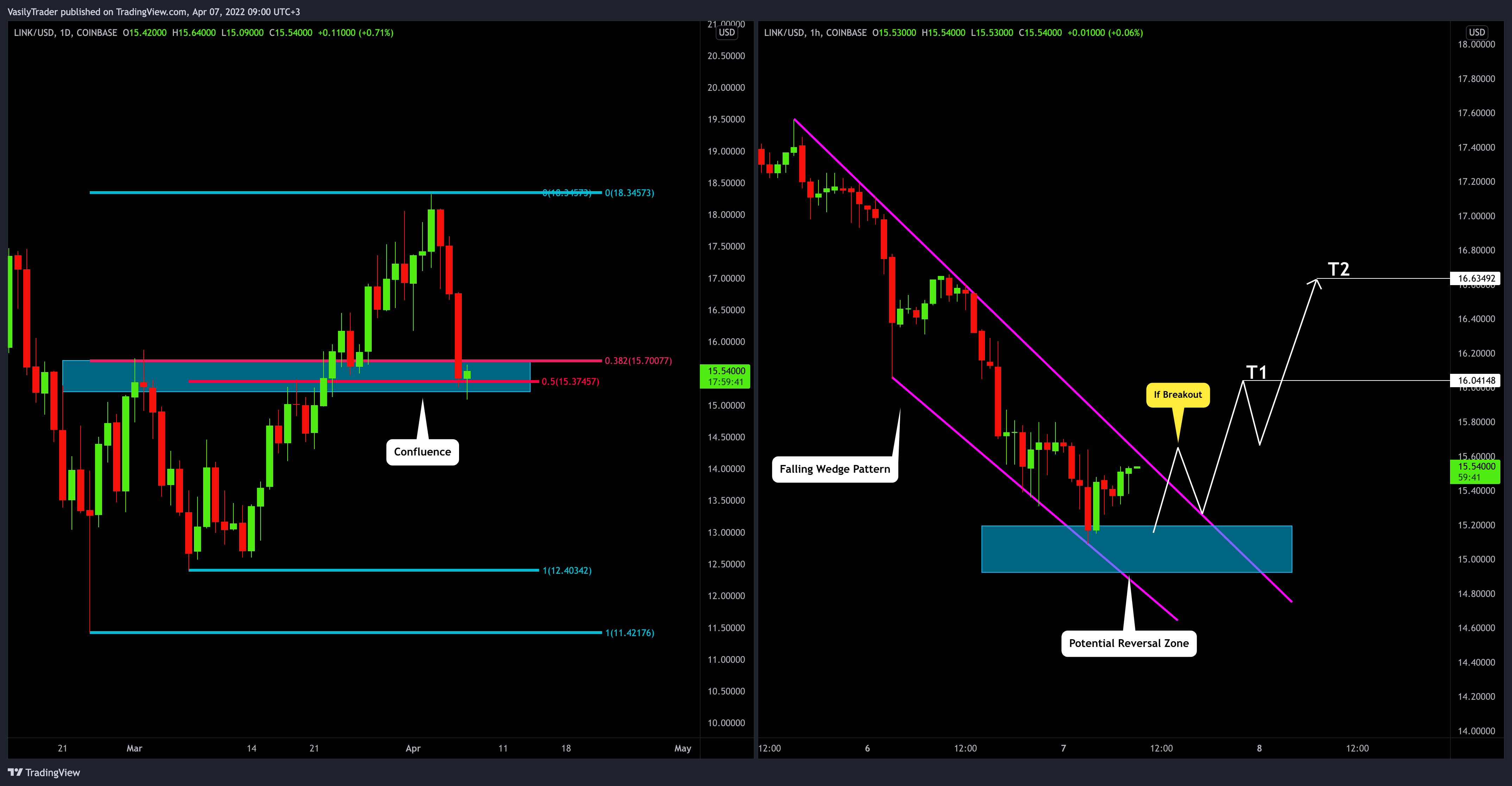 COINBASE:LINKUSD Chart Image by VasilyTrader