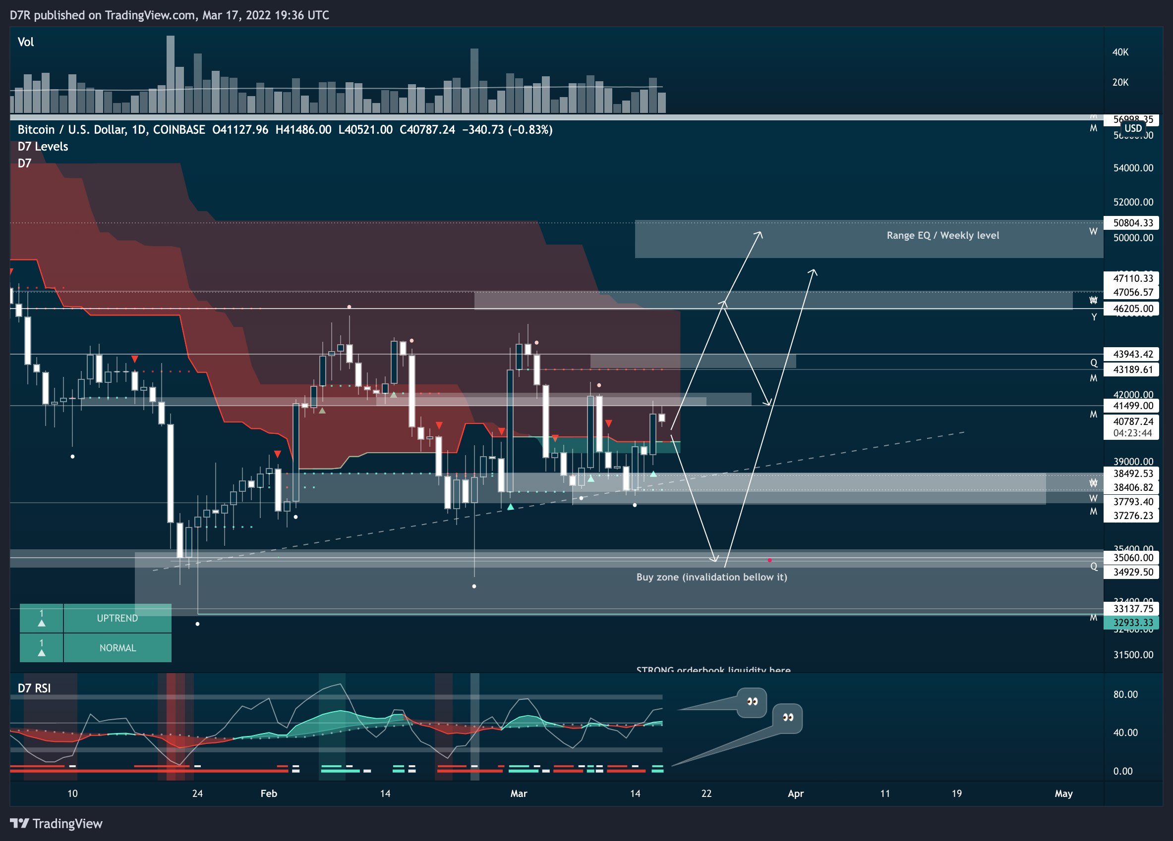 COINBASE:BTCUSD Chart Image by D7R