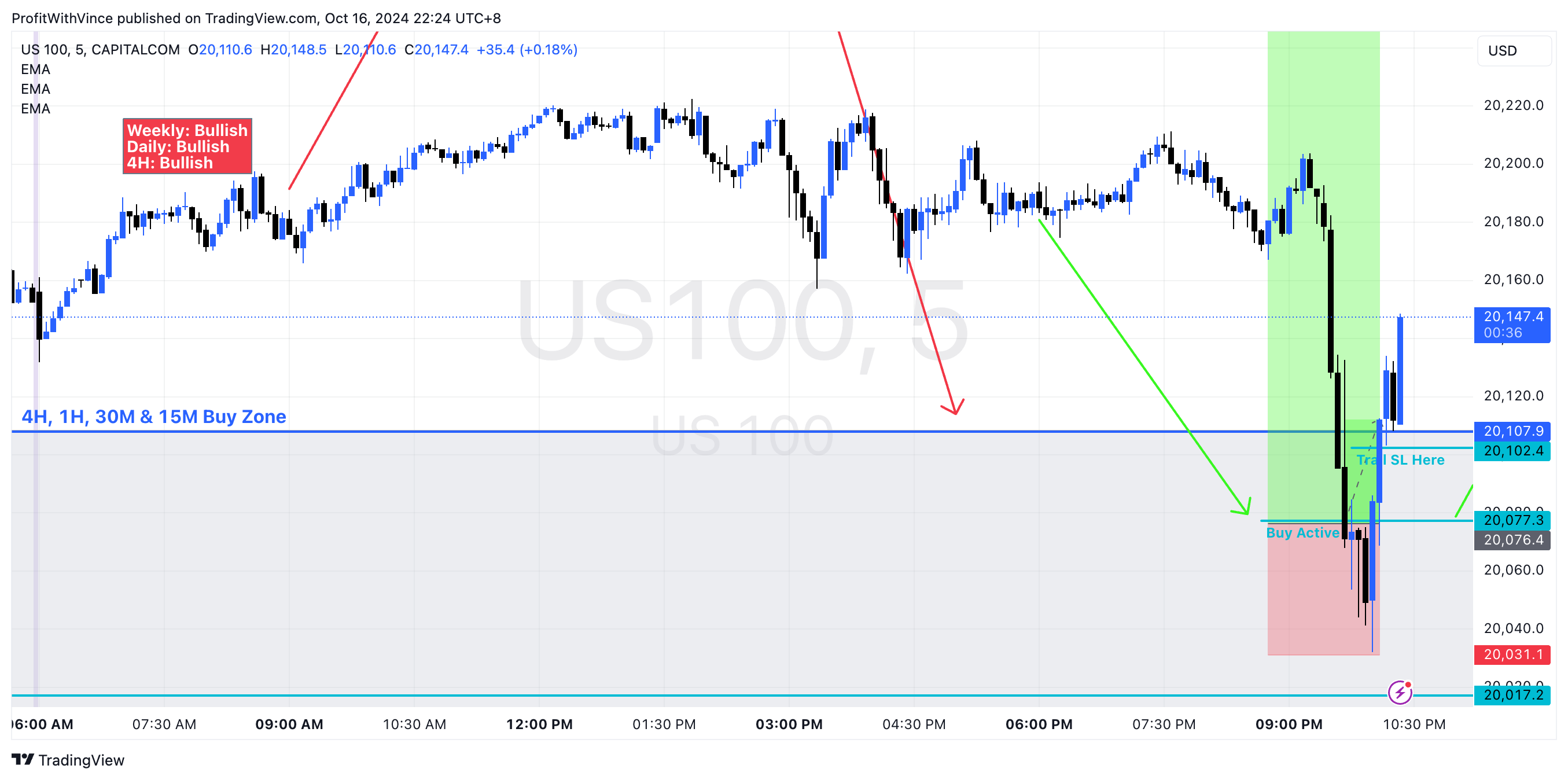 CAPITALCOM:US100 Chart Image by ProfitWithVince